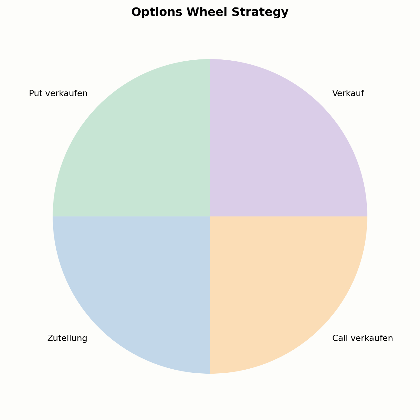 Options Wheel Strategy als Kreisdiagramm