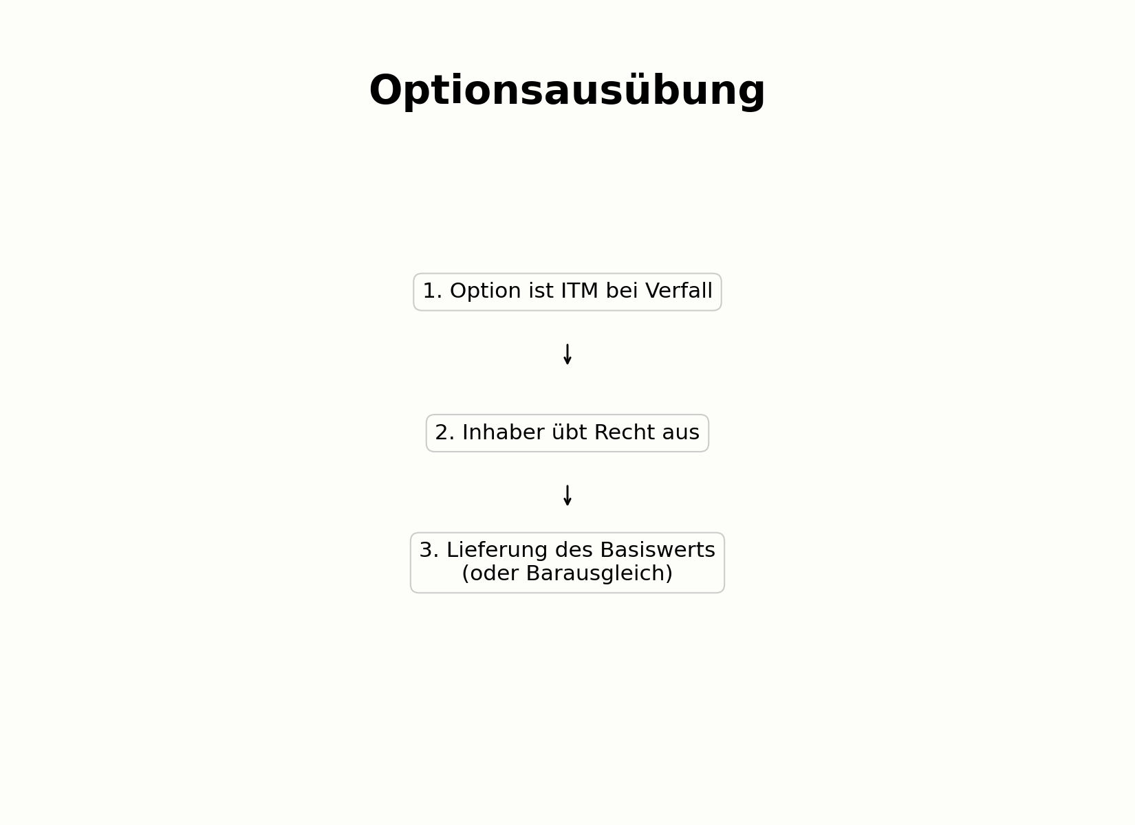 Ablauf der Optionsausübung bei ITM-Option