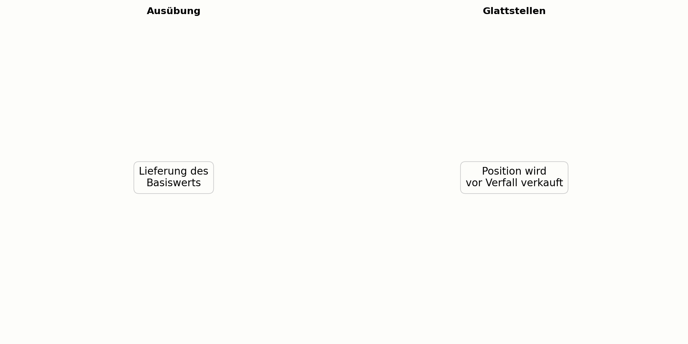 Optionsausübung im Vergleich zum Glattstellen der Position
