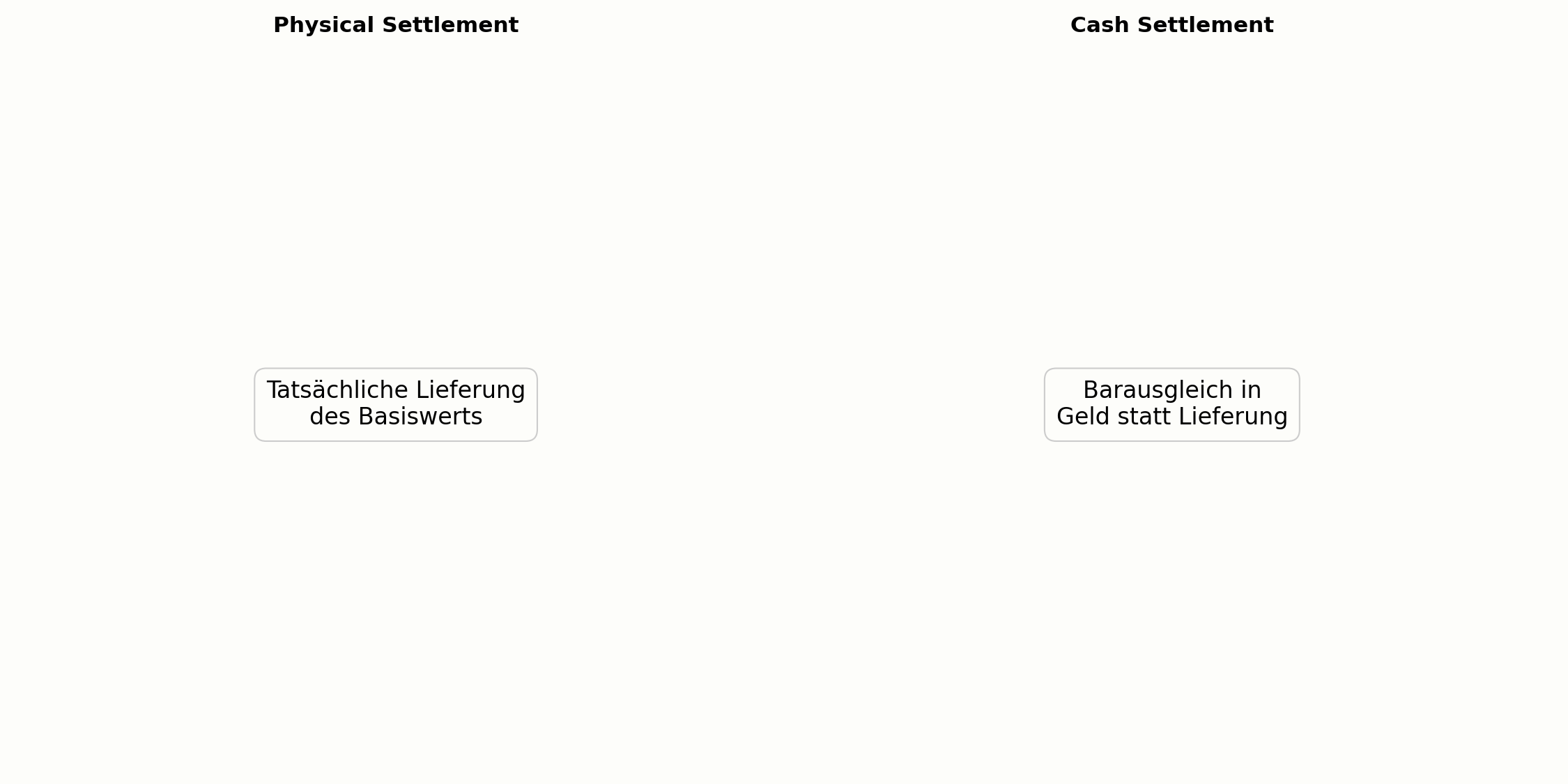 Physische und Cash-Settlement-Ausübung im Vergleich