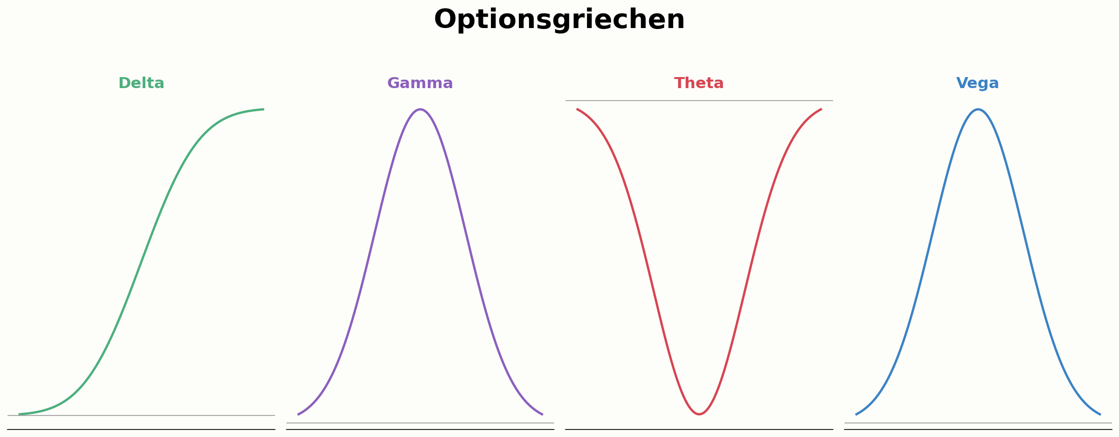 Übersicht aller Optionsgriechen im Vergleich