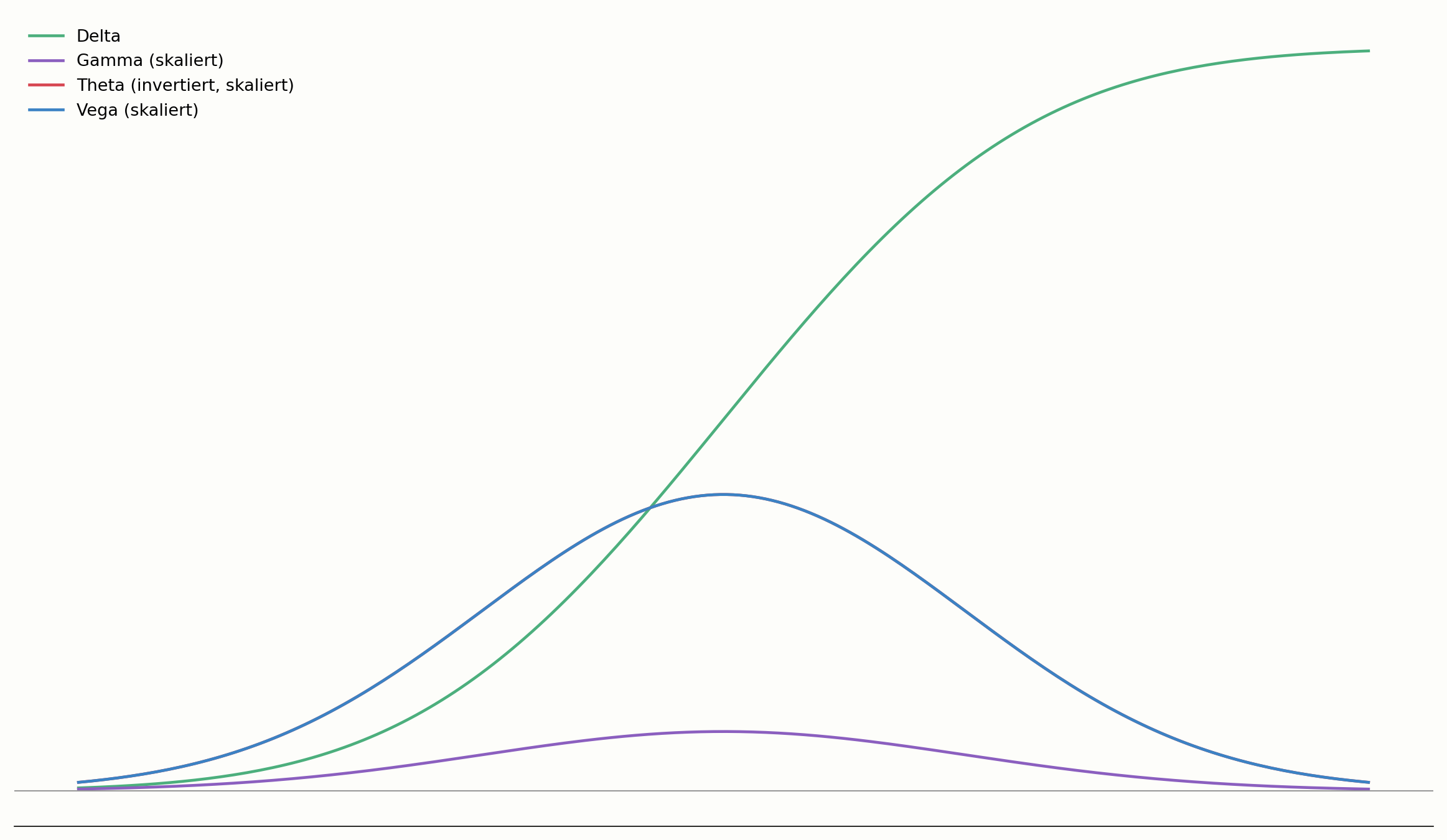 Delta, Gamma, Theta und Vega im gemeinsamen Diagramm