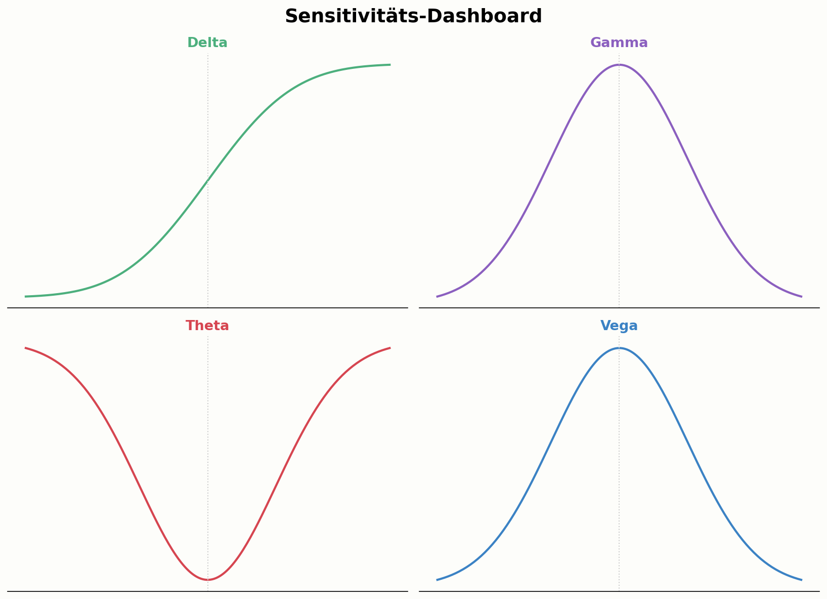 Optionsgriechen als Sensitivitäts-Dashboard