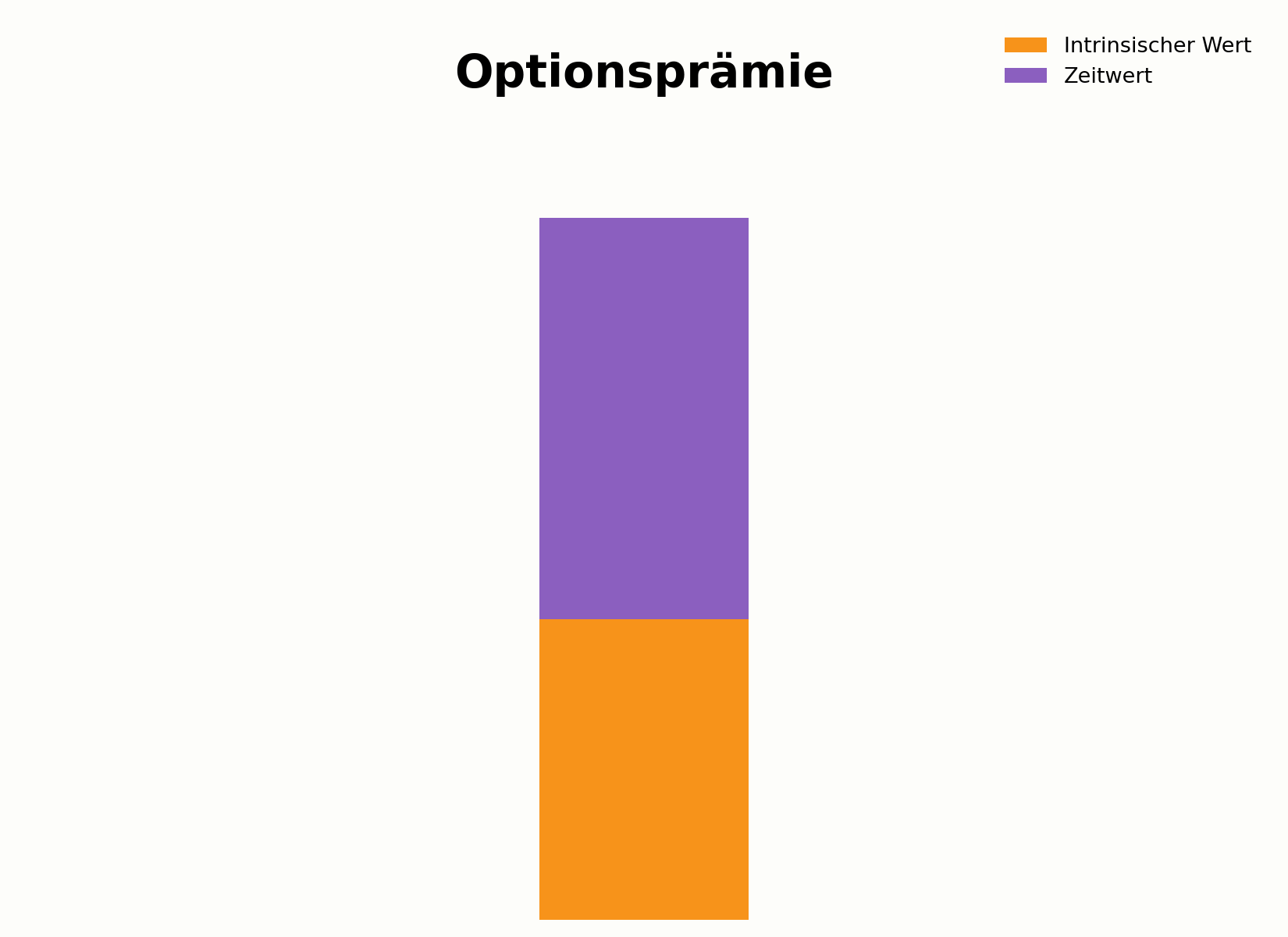 Zusammensetzung der Optionsprämie aus innerem Wert und Zeitwert