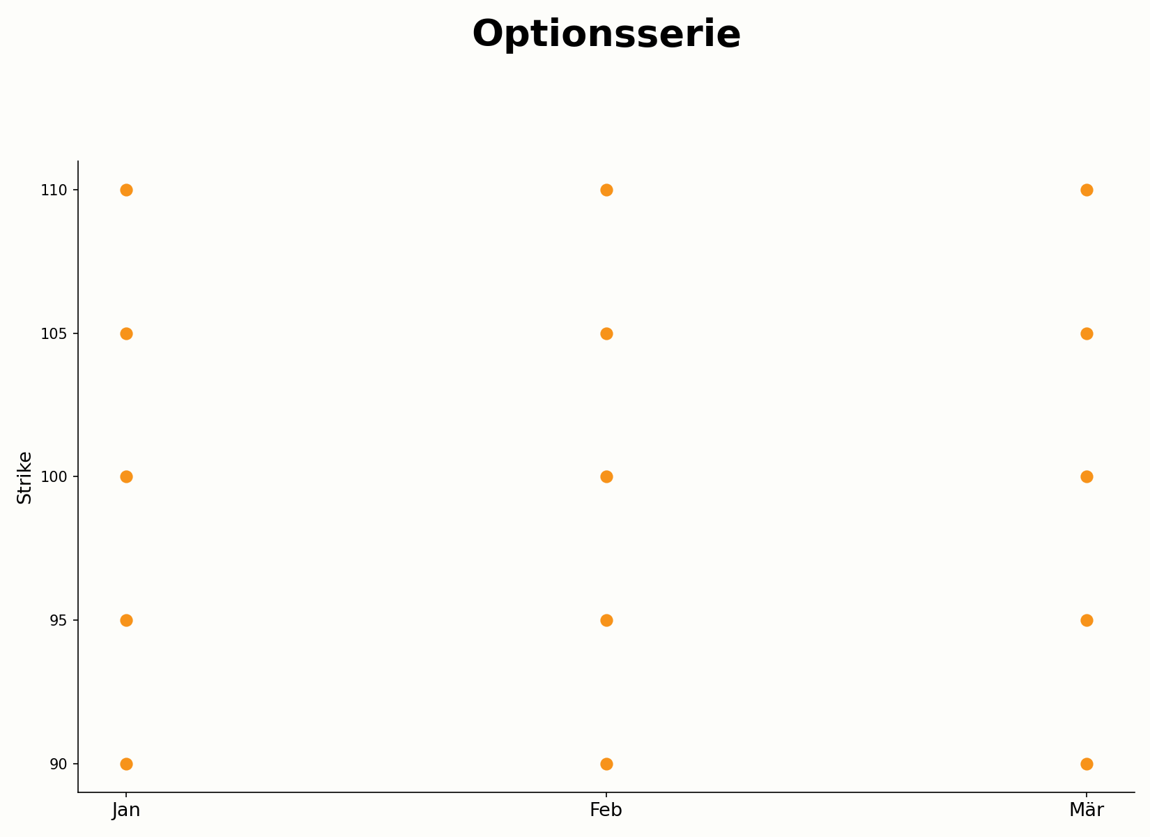 Aufbau einer vollständigen Optionsserie