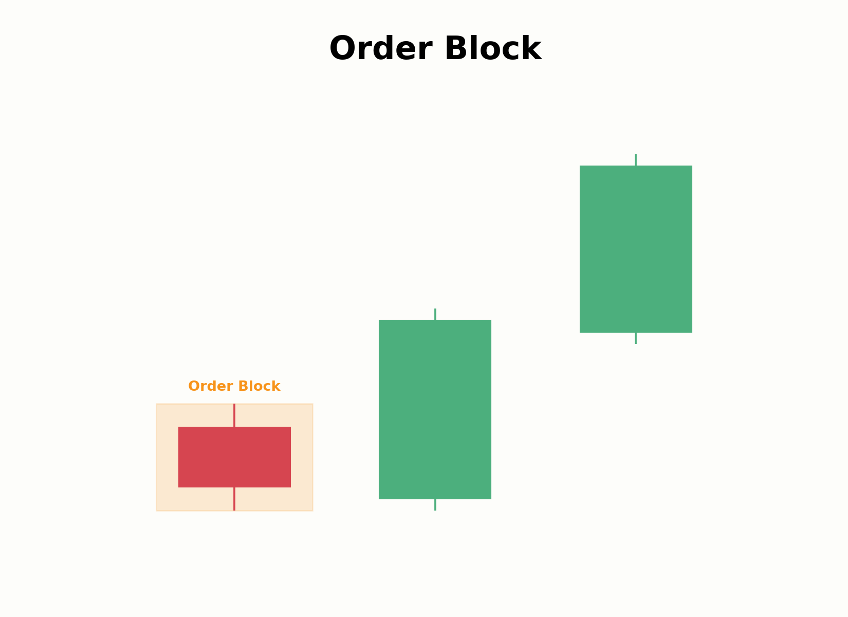 Aufbau eines Order Blocks vor einer starken Bewegung