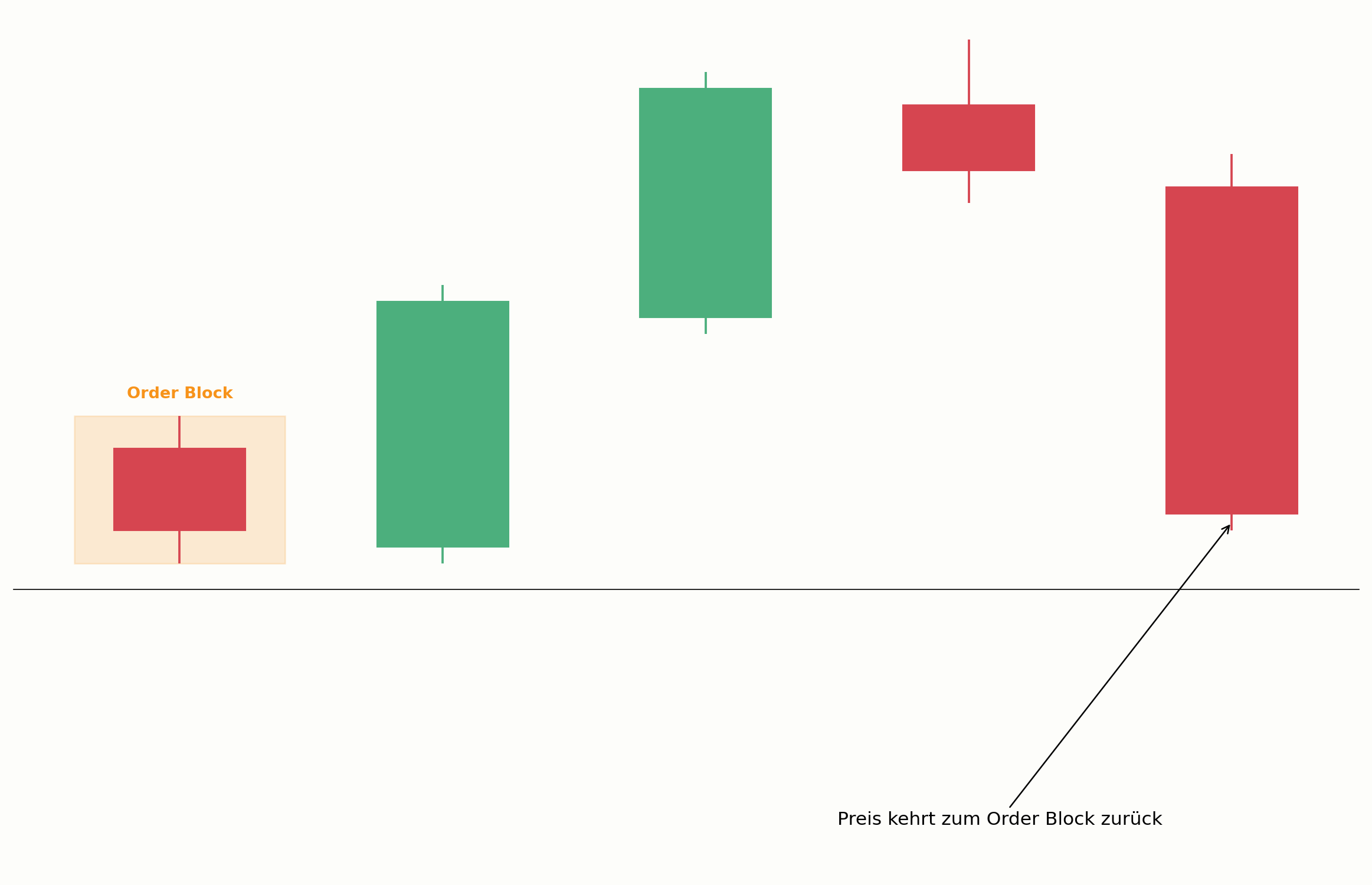 Order Block als Reaktionszone im Chart