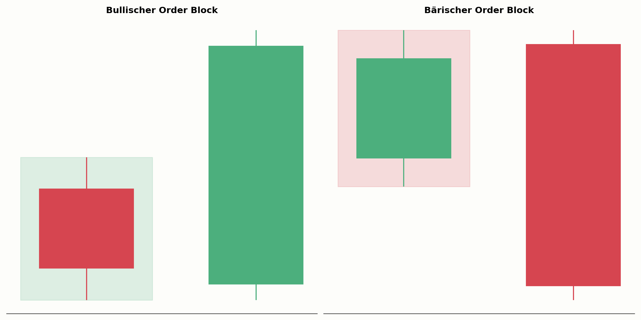 Bullischer und bärischer Order Block im Vergleich
