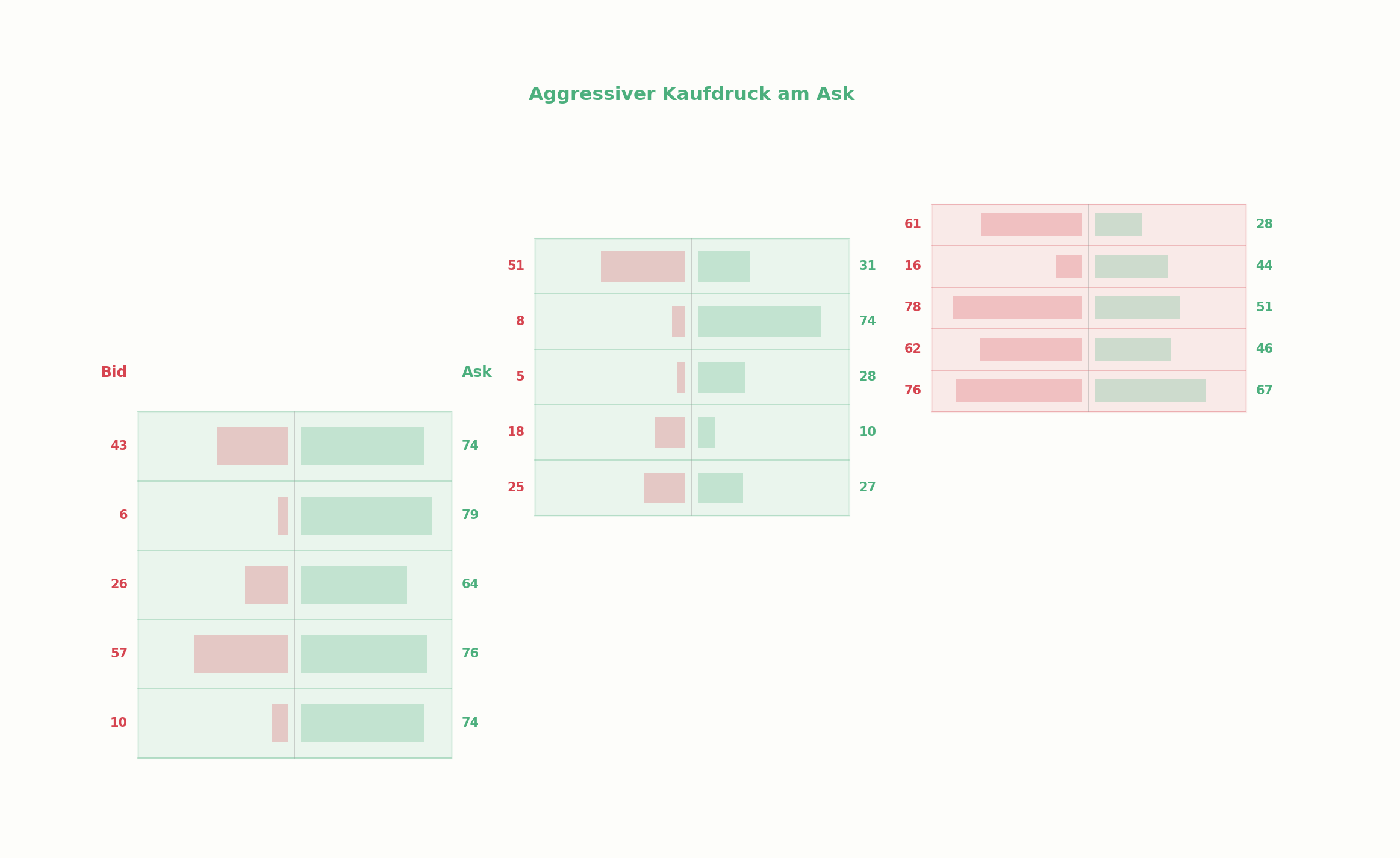 Aggressiver Kauf- und Verkaufsdruck im Orderflow