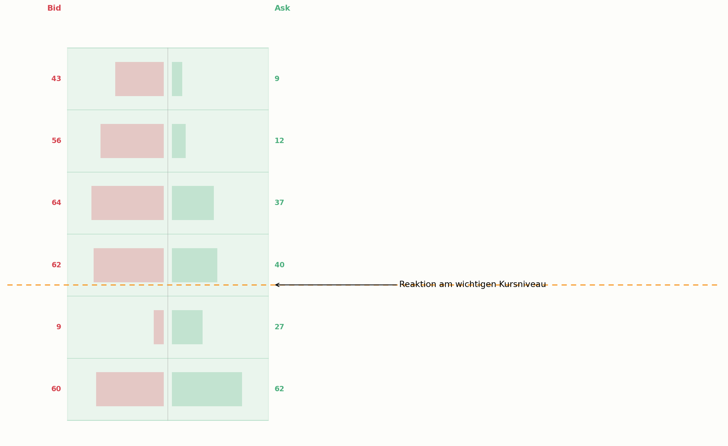 Orderflow-Reaktion an einem wichtigen Kursniveau