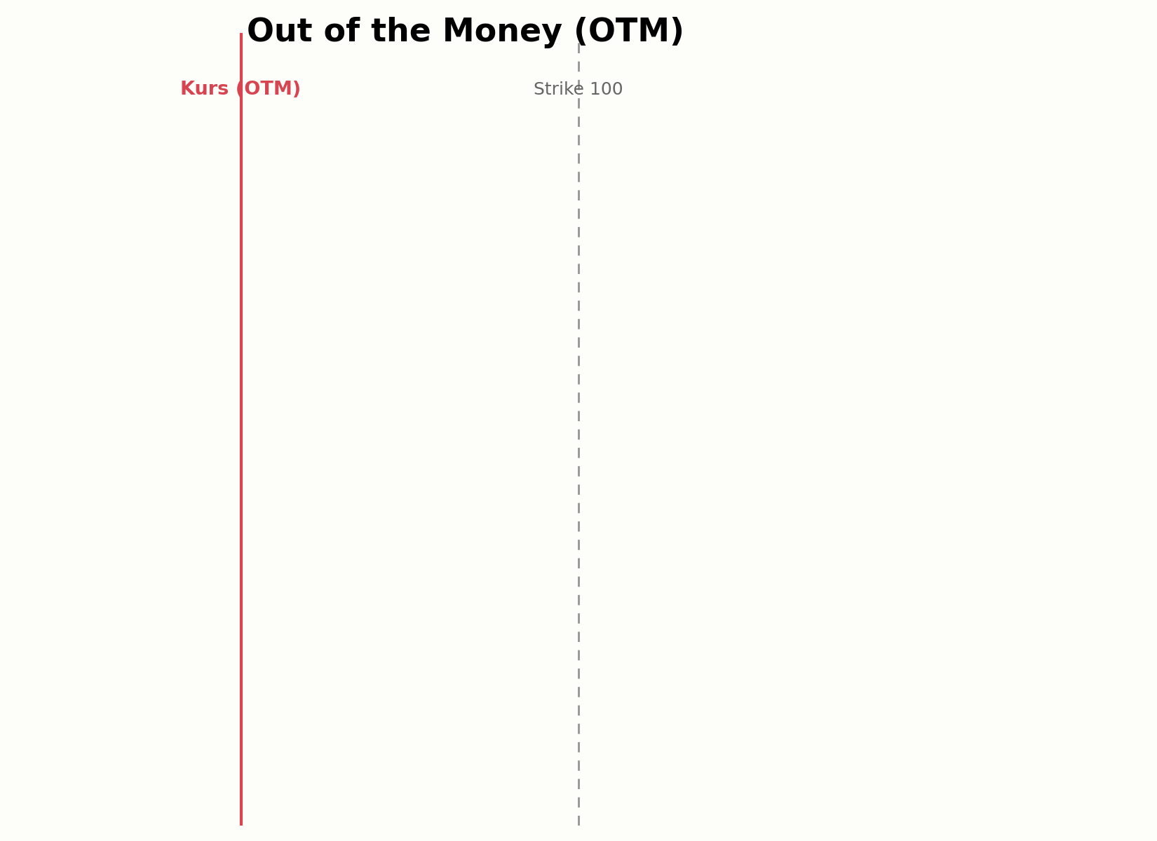 Position einer OTM-Option relativ zum Kurs
