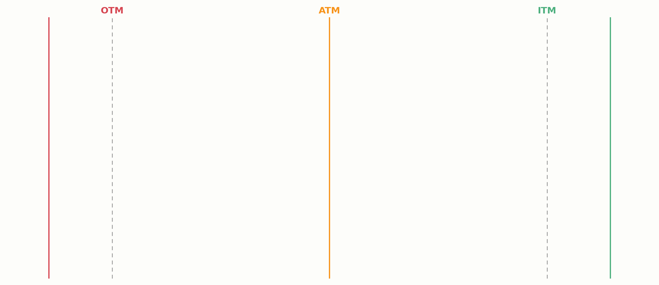OTM-Option im Vergleich zu ITM und ATM