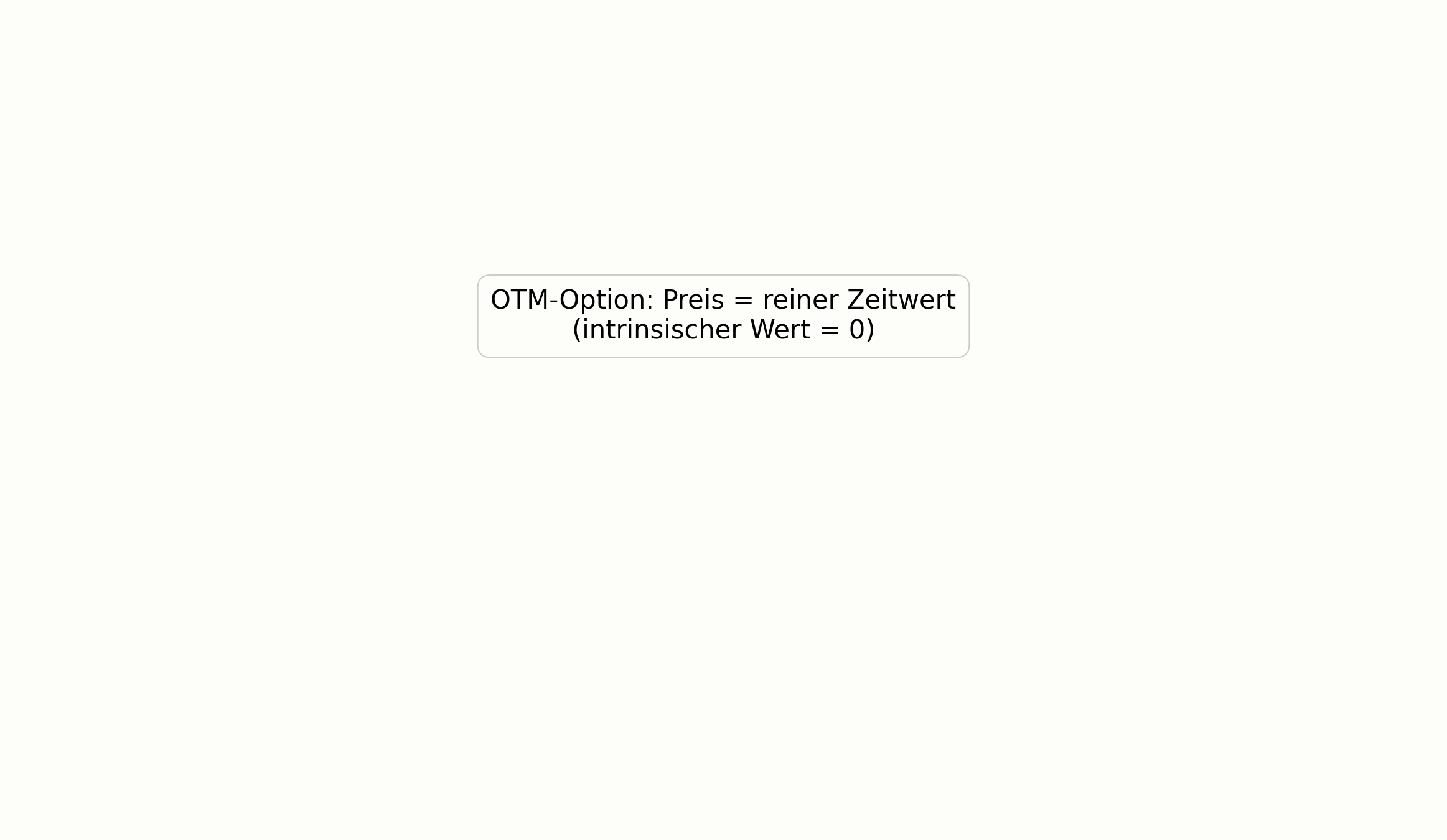 Reiner Zeitwert einer OTM-Option im Diagramm