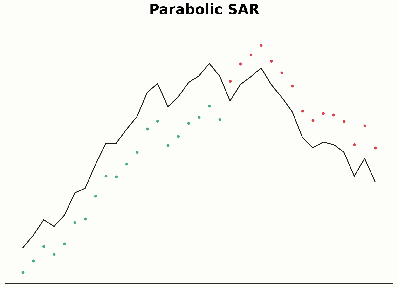 Aufbau der Parabolic-SAR-Punkte