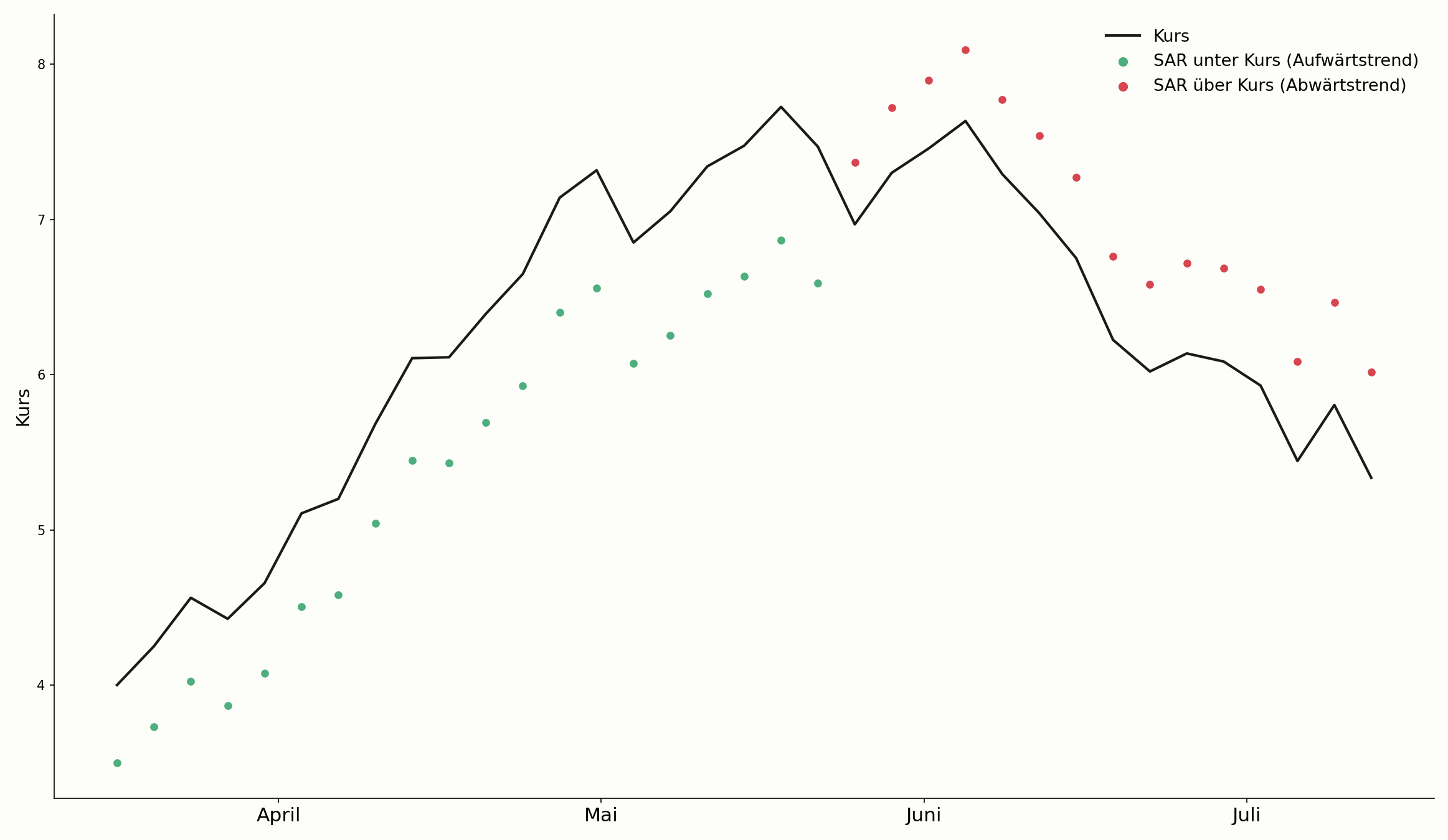 Parabolic SAR als nachziehender Stop im Chart