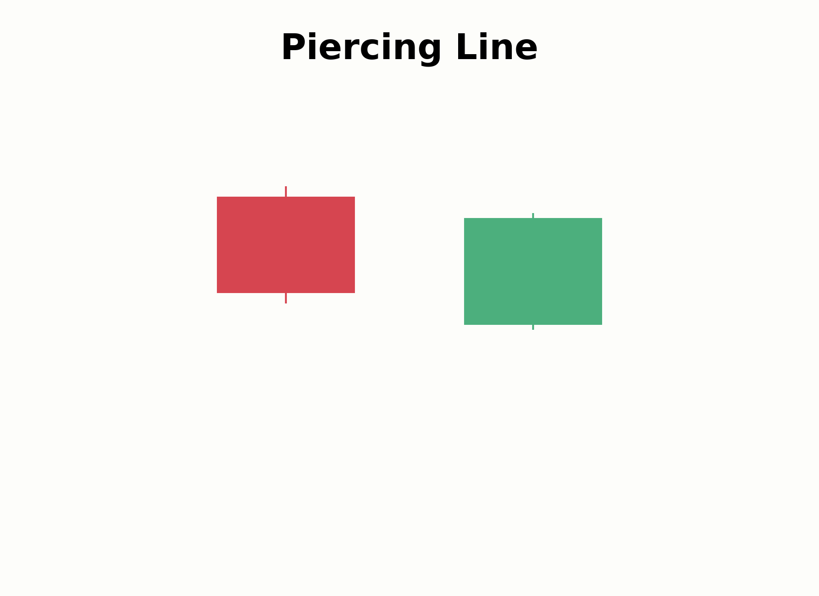 Aufbau des Piercing-Line-Musters