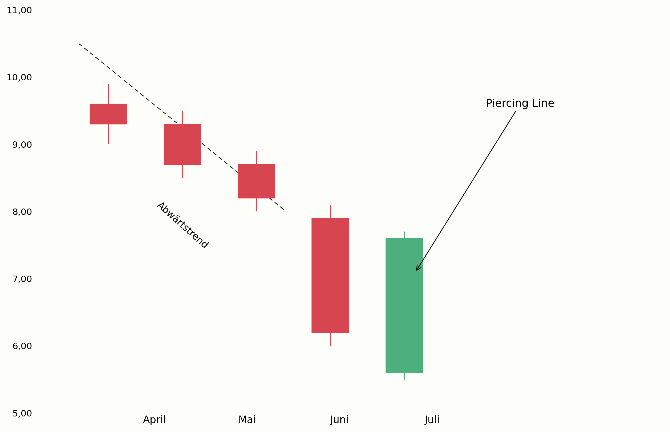 Piercing Line am Ende eines Abwärtstrends im Chart