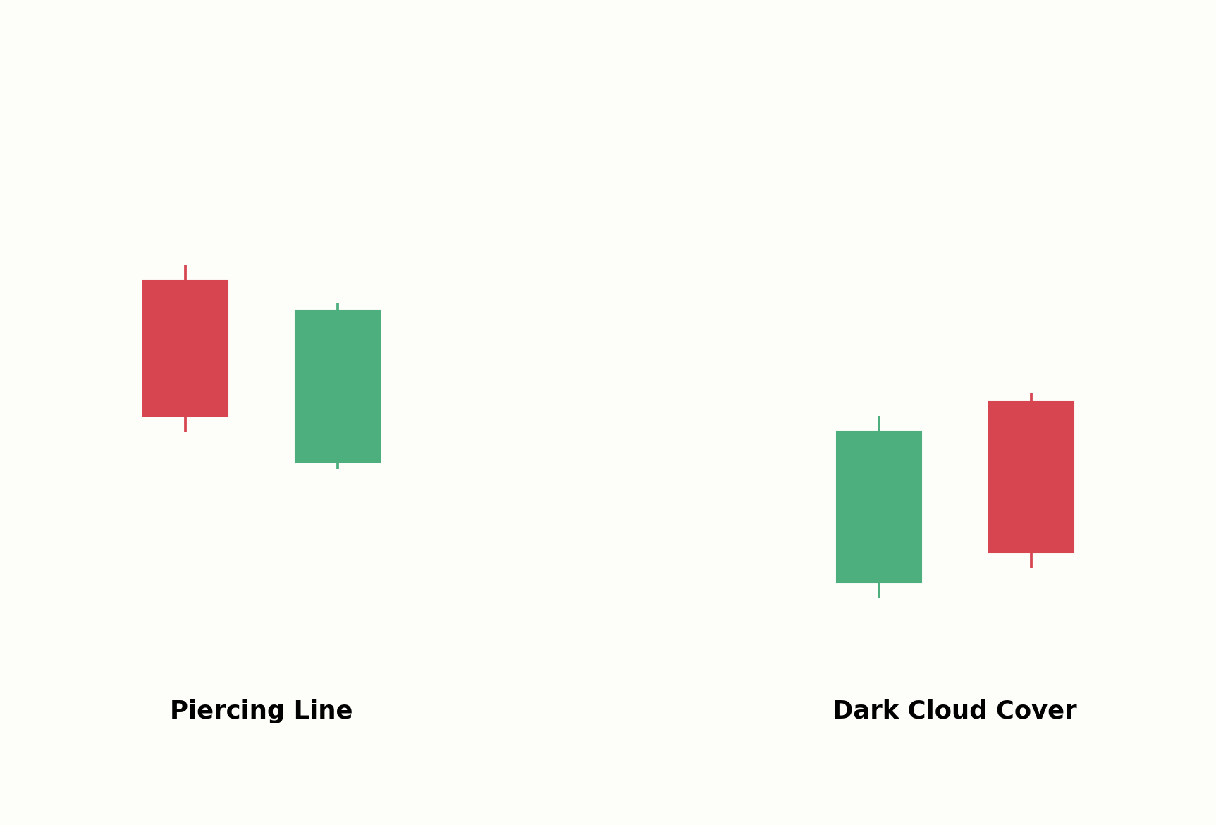 Piercing Line im Vergleich zum Dark Cloud Cover