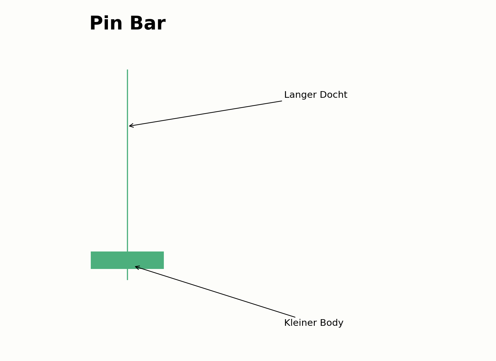 Aufbau einer Pin Bar mit langem Docht