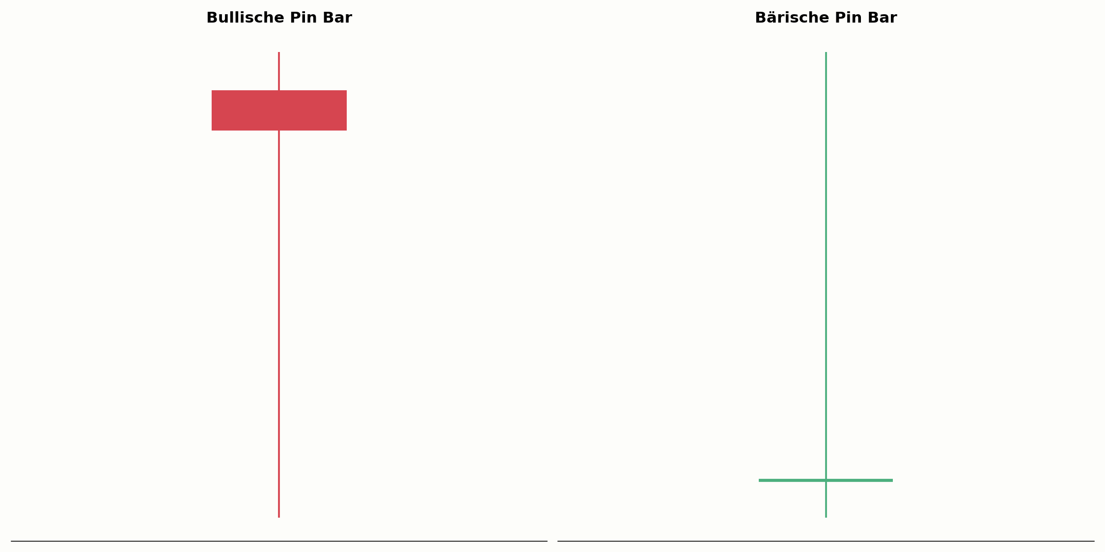Bullische und bärische Pin Bar im Vergleich