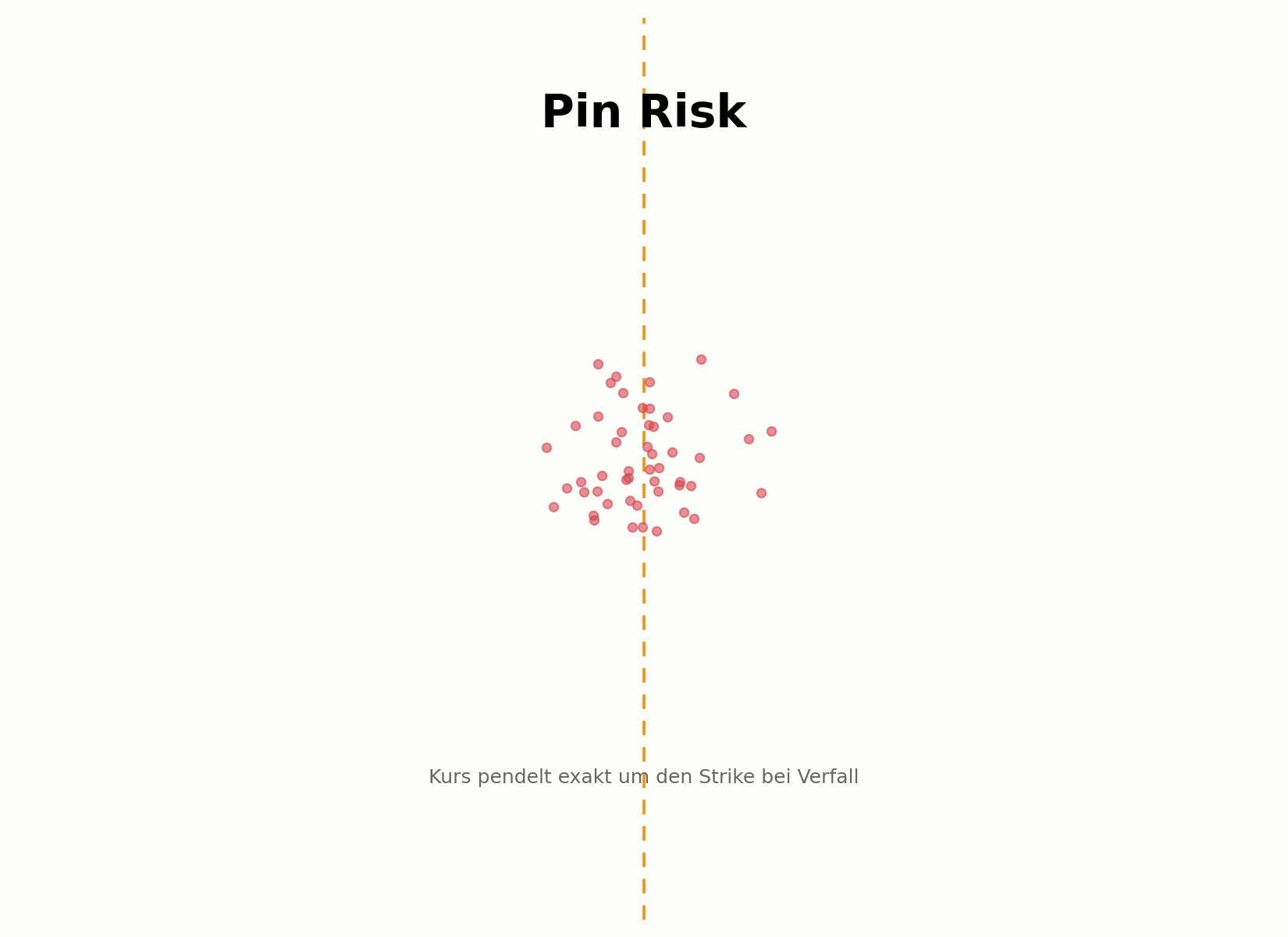 Entstehung von Pin Risk nahe dem Strike bei Verfall