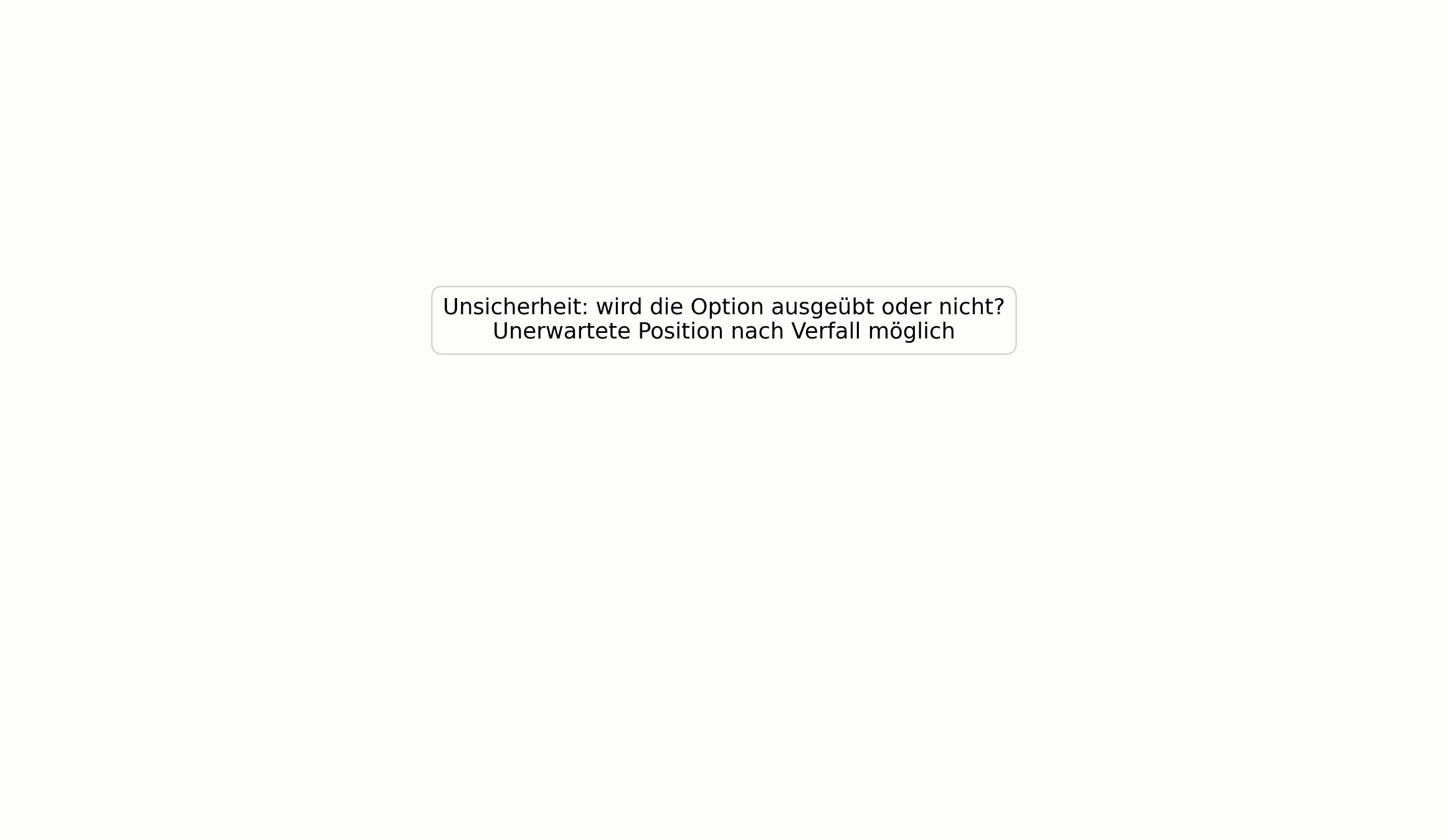 Unsicherheit über Ausübung bei Pin Risk im Diagramm