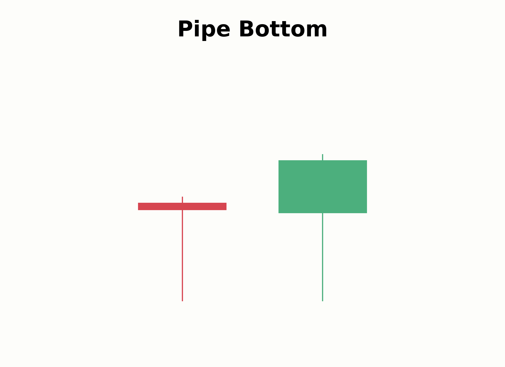Aufbau eines Pipe-Bottom-Musters