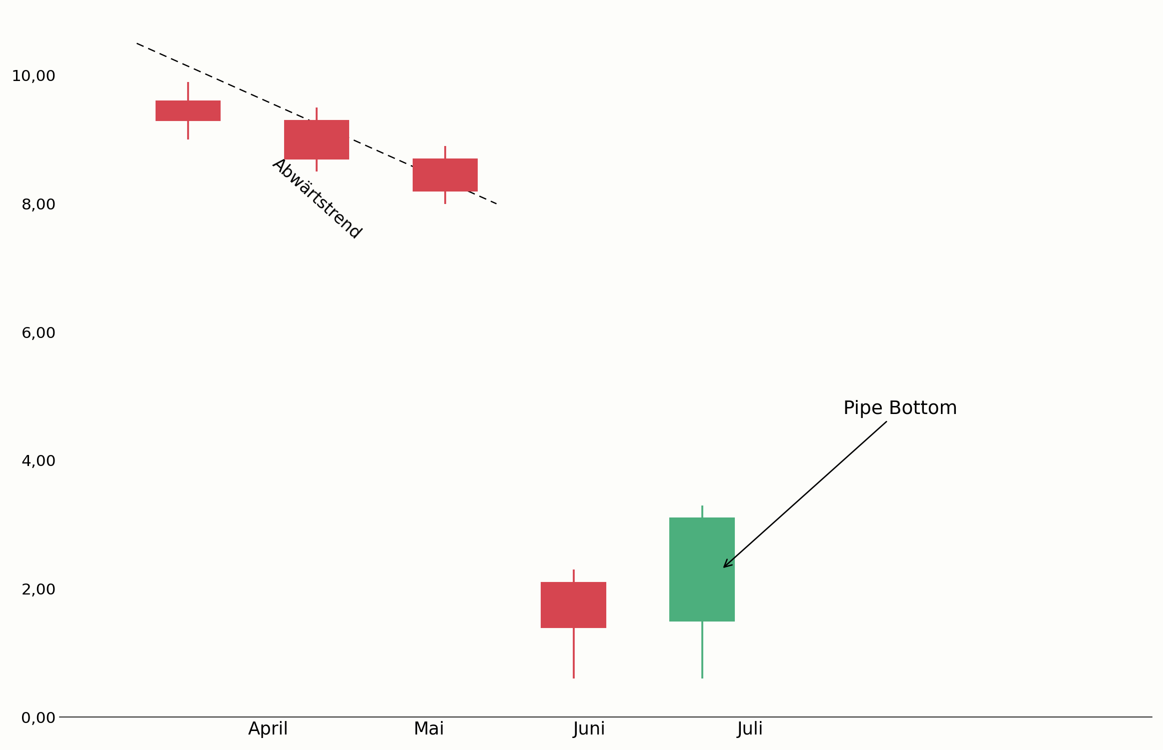 Pipe Bottom an einem markanten Tief im Chart