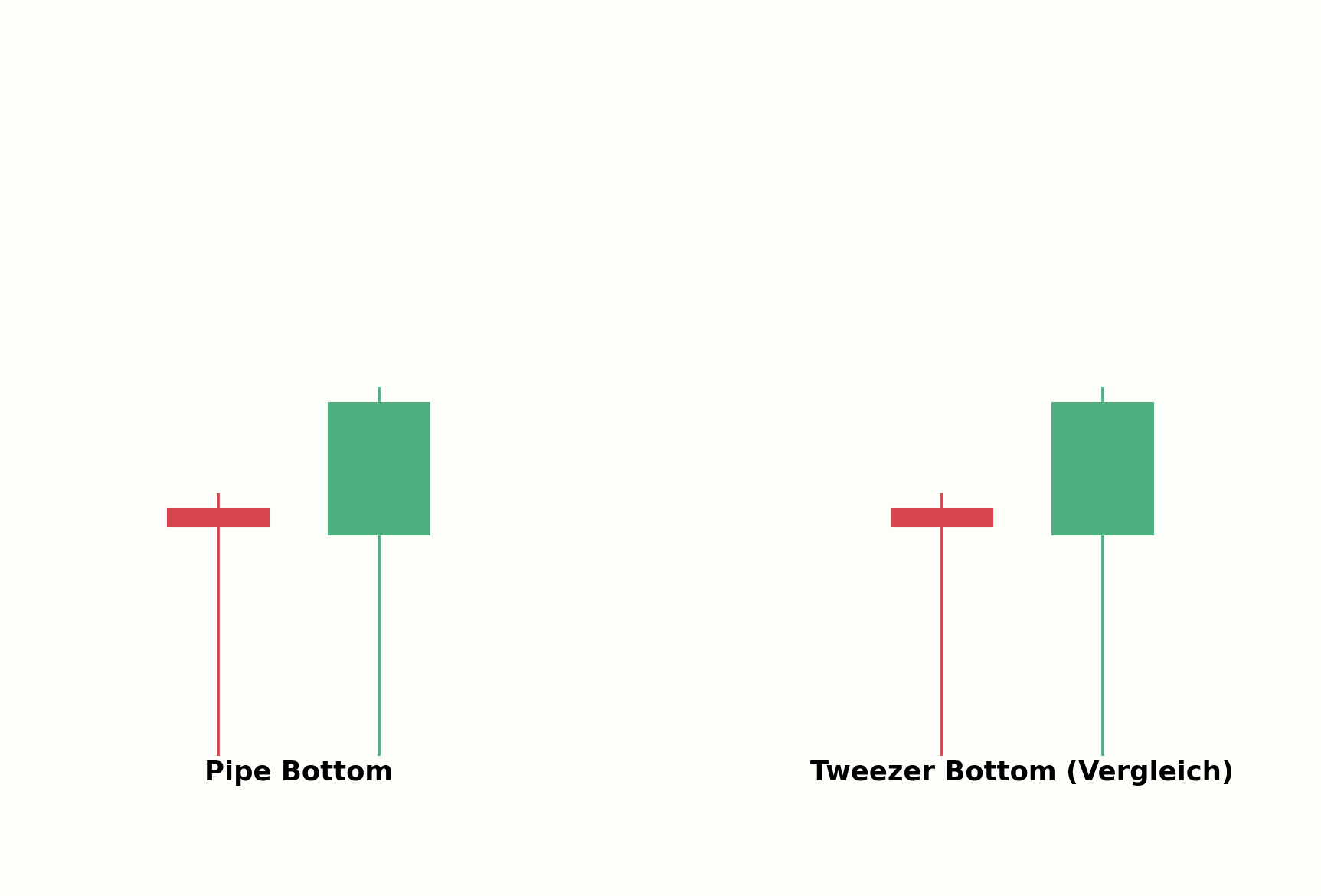 Pipe Bottom im Vergleich zum Tweezer Bottom