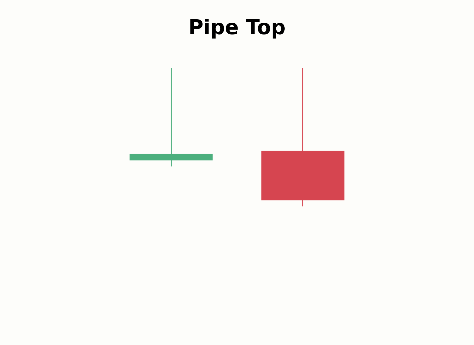 Aufbau eines Pipe-Top-Musters