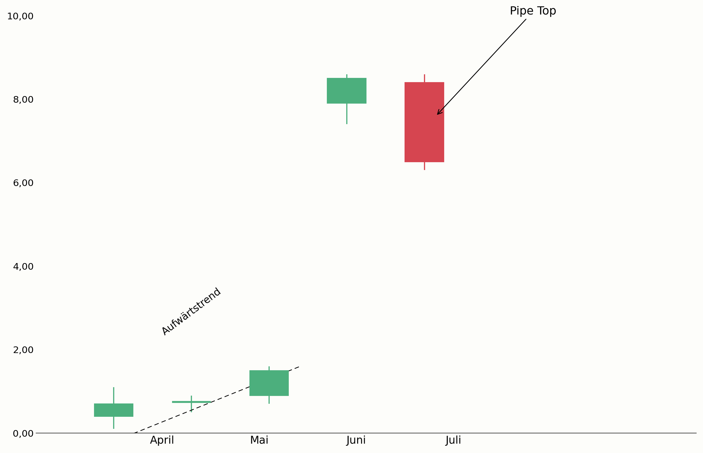 Pipe Top an einem markanten Hoch im Chart