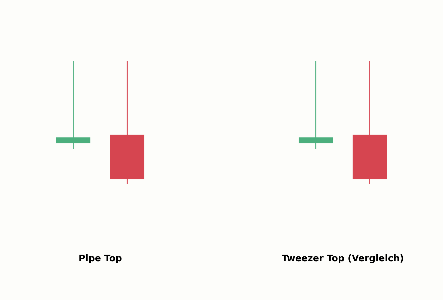 Pipe Top im Vergleich zum Tweezer Top