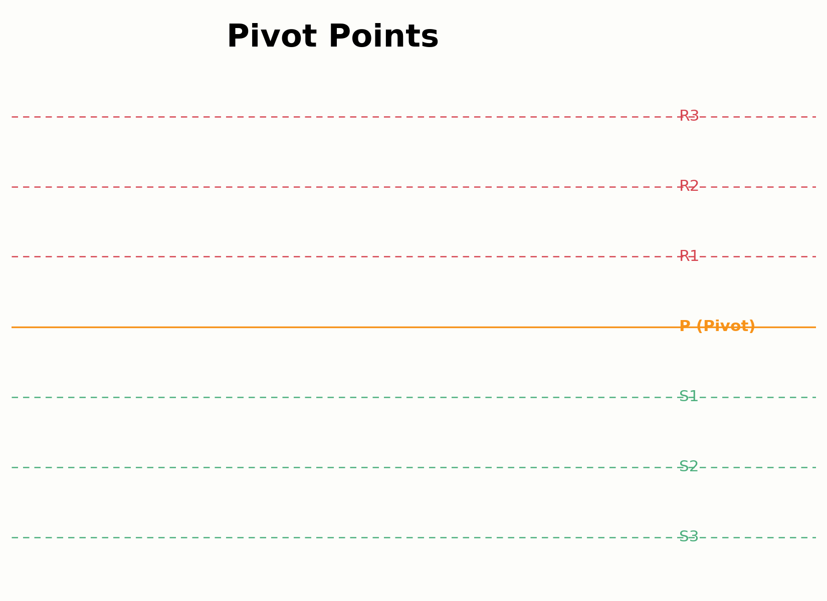 Berechnung der klassischen Pivot Points