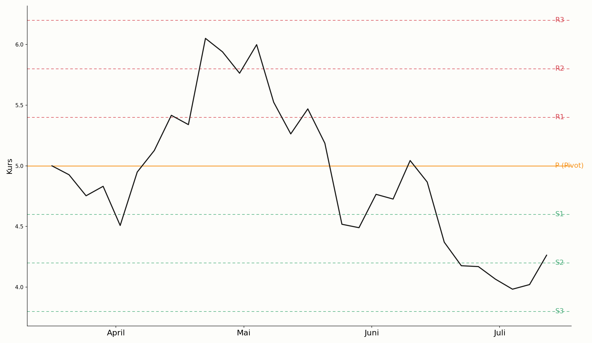 Pivot Points mit Unterstützungs- und Widerstandsniveaus im Chart