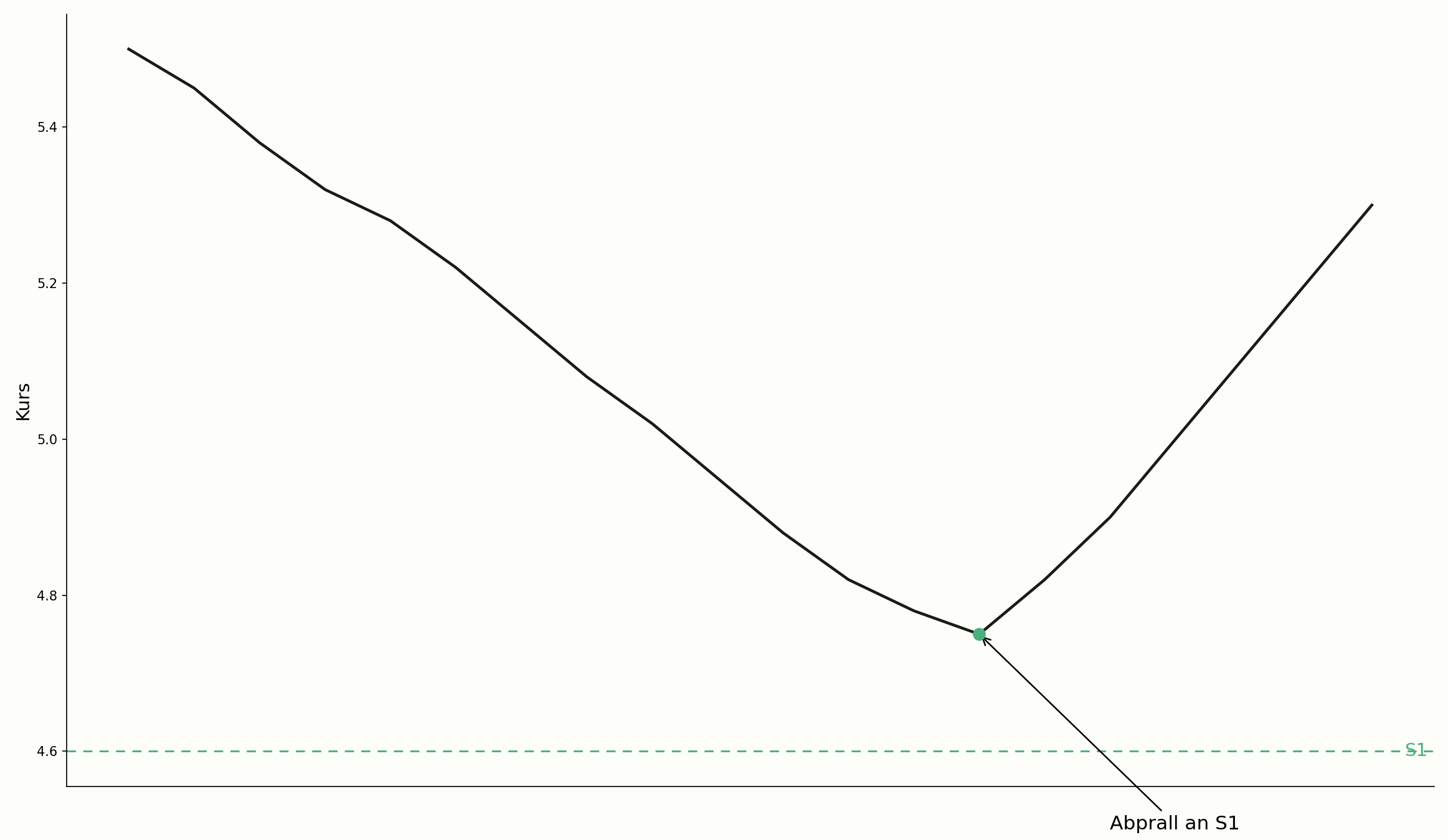 Kursreaktion an einem Pivot-Level im Chart