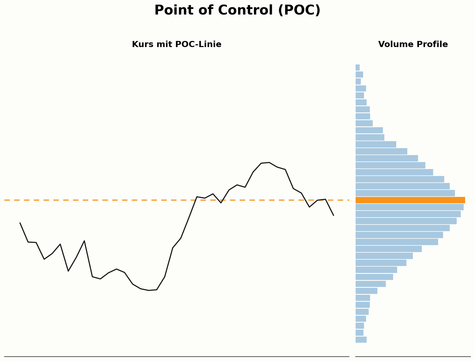 Position des POC im Volume Profile