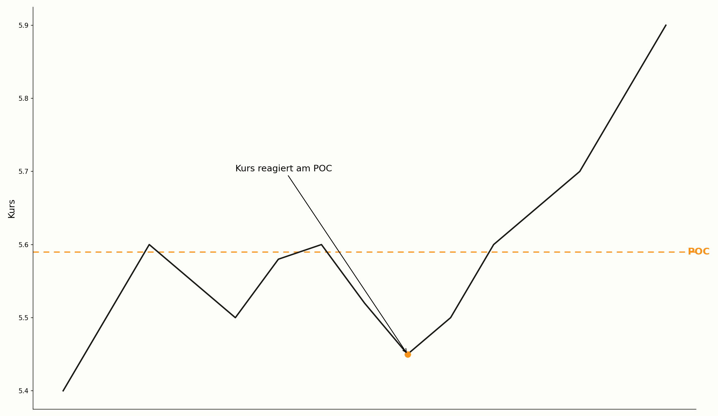 Kursreaktion am POC im Chart