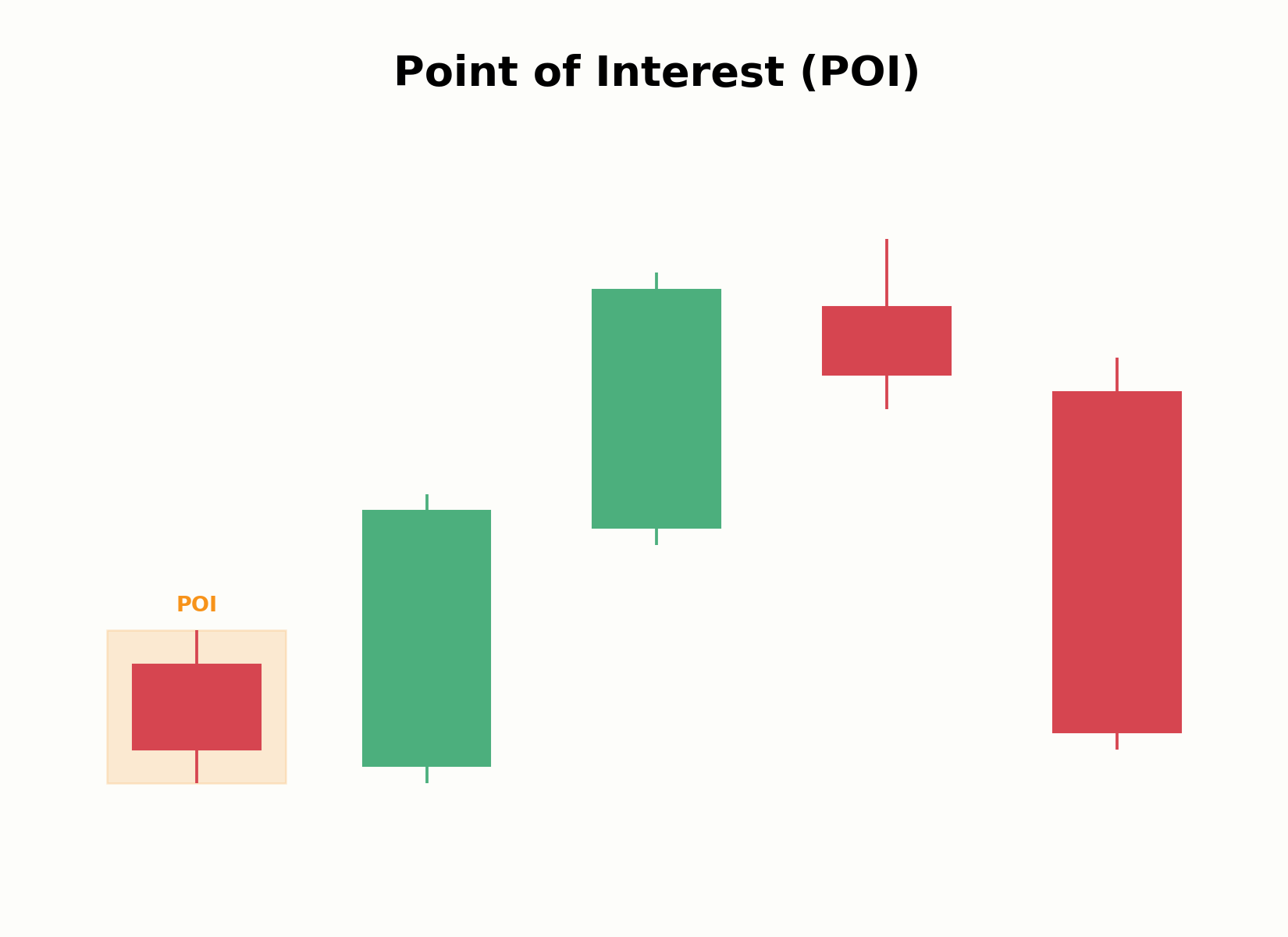 Markierung eines Point of Interest im Chart