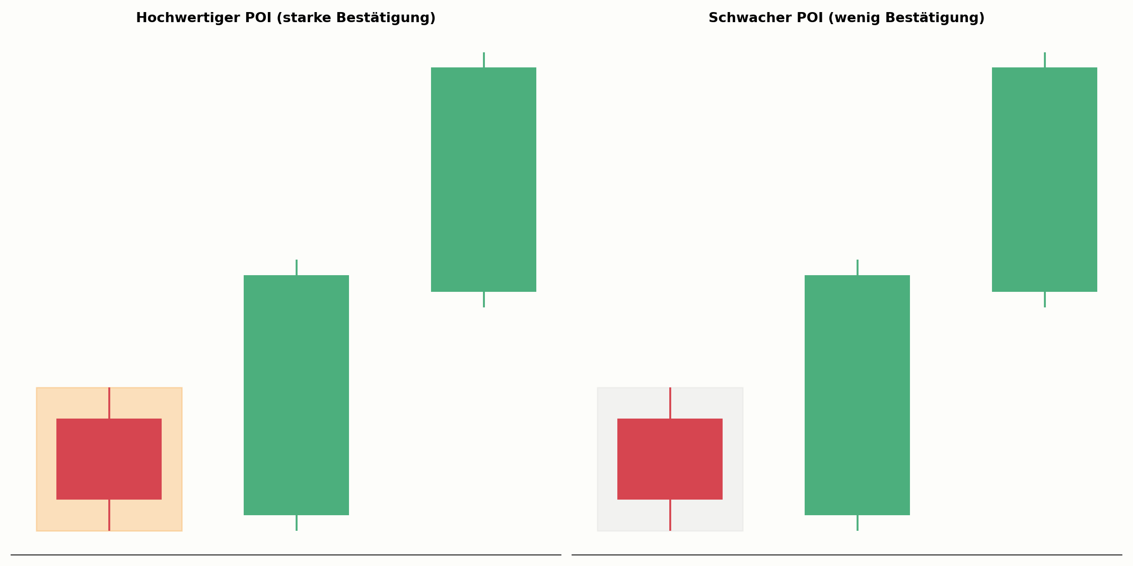 Mehrere POIs unterschiedlicher Priorität im Vergleich