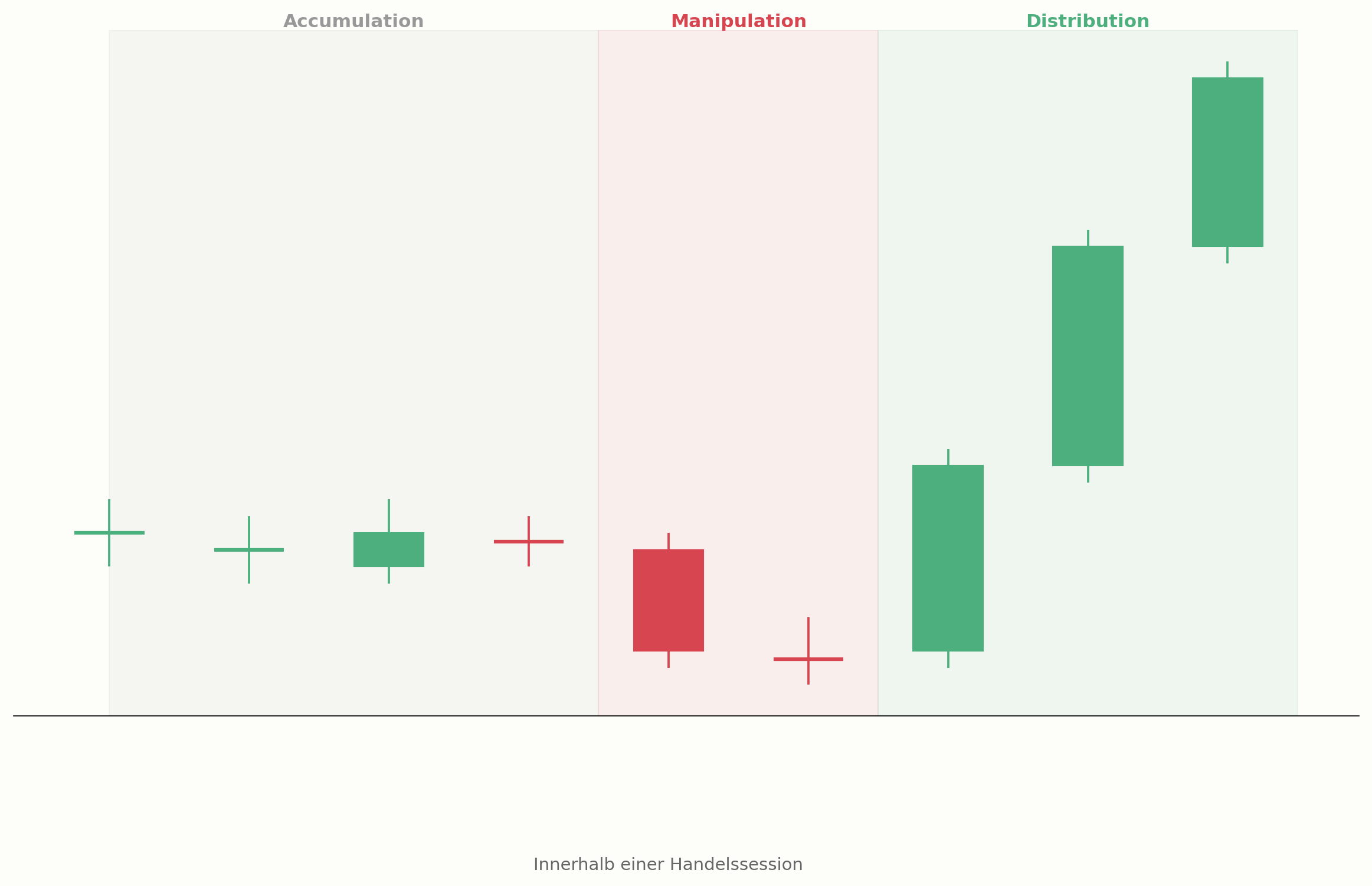 Power of Three innerhalb einer Handelssession im Chart