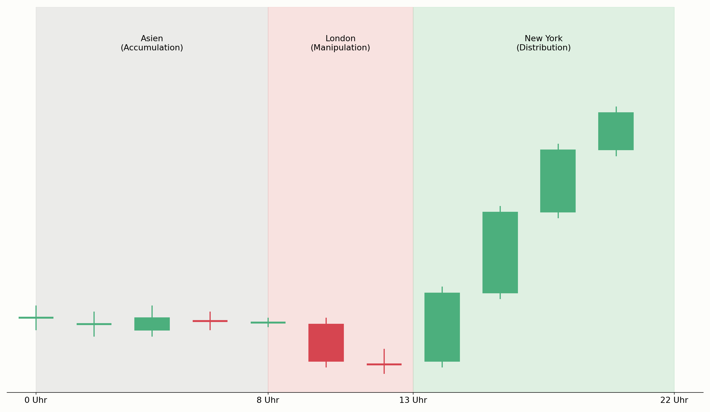 AMD-Zyklus über einen vollständigen Handelstag im Chart