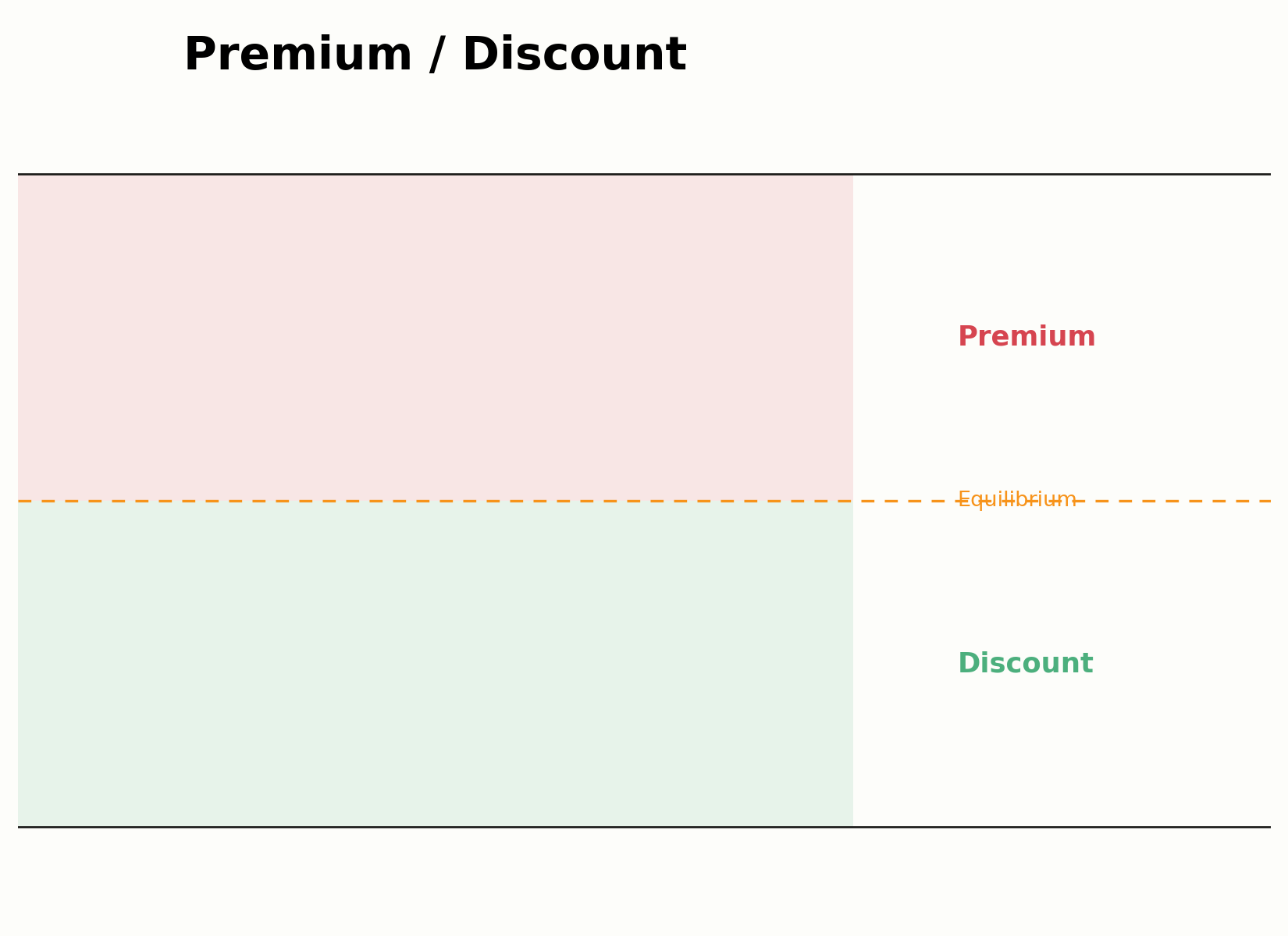 Einteilung einer Range in Premium- und Discount-Zone