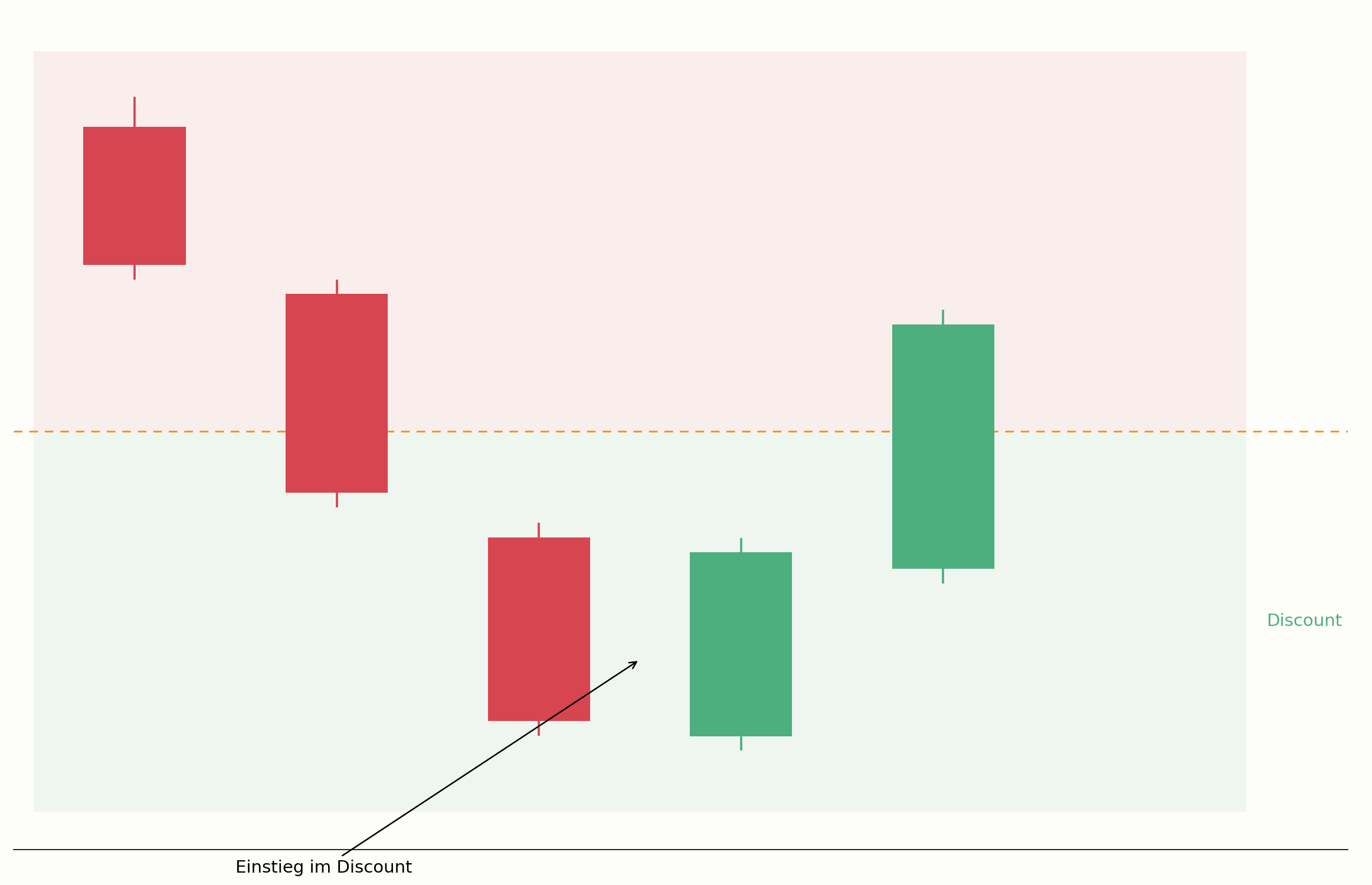 Kurs im Discount-Bereich vor einer Aufwärtsbewegung im Chart