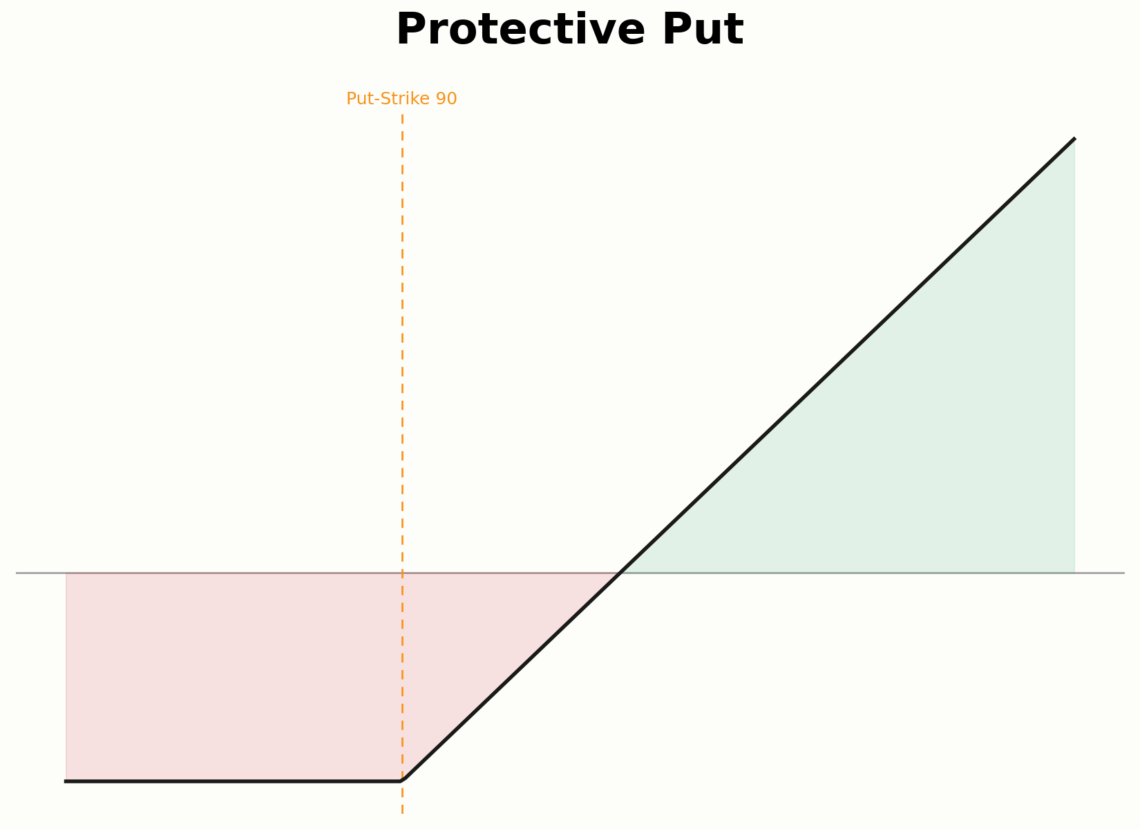 Aufbau eines Protective Put aus Basiswert und gekauftem Put