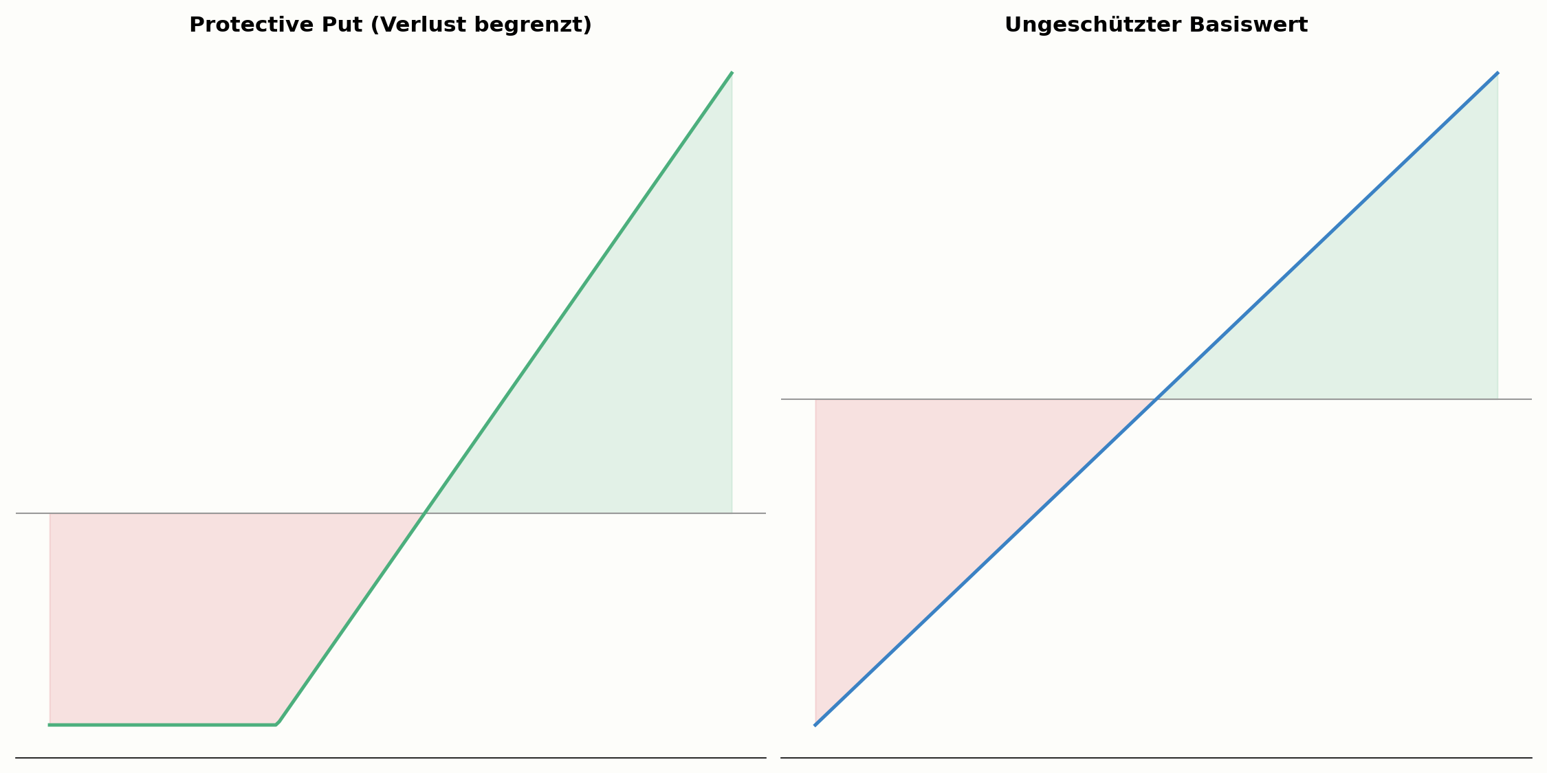 Protective Put im Vergleich zum ungeschützten Basiswert