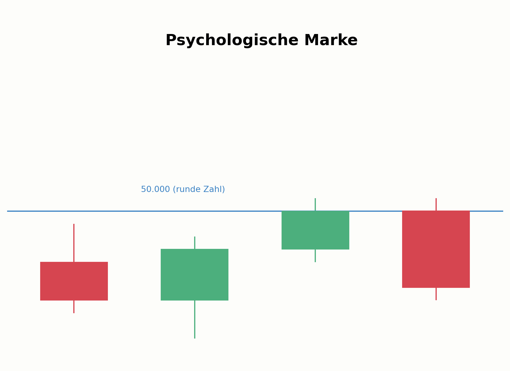 Markierung einer runden psychologischen Marke im Chart