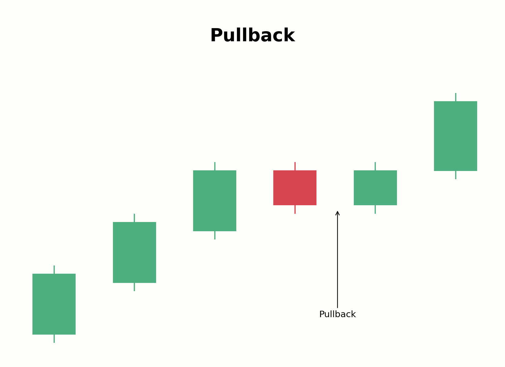 Aufbau eines Pullbacks innerhalb eines Trends