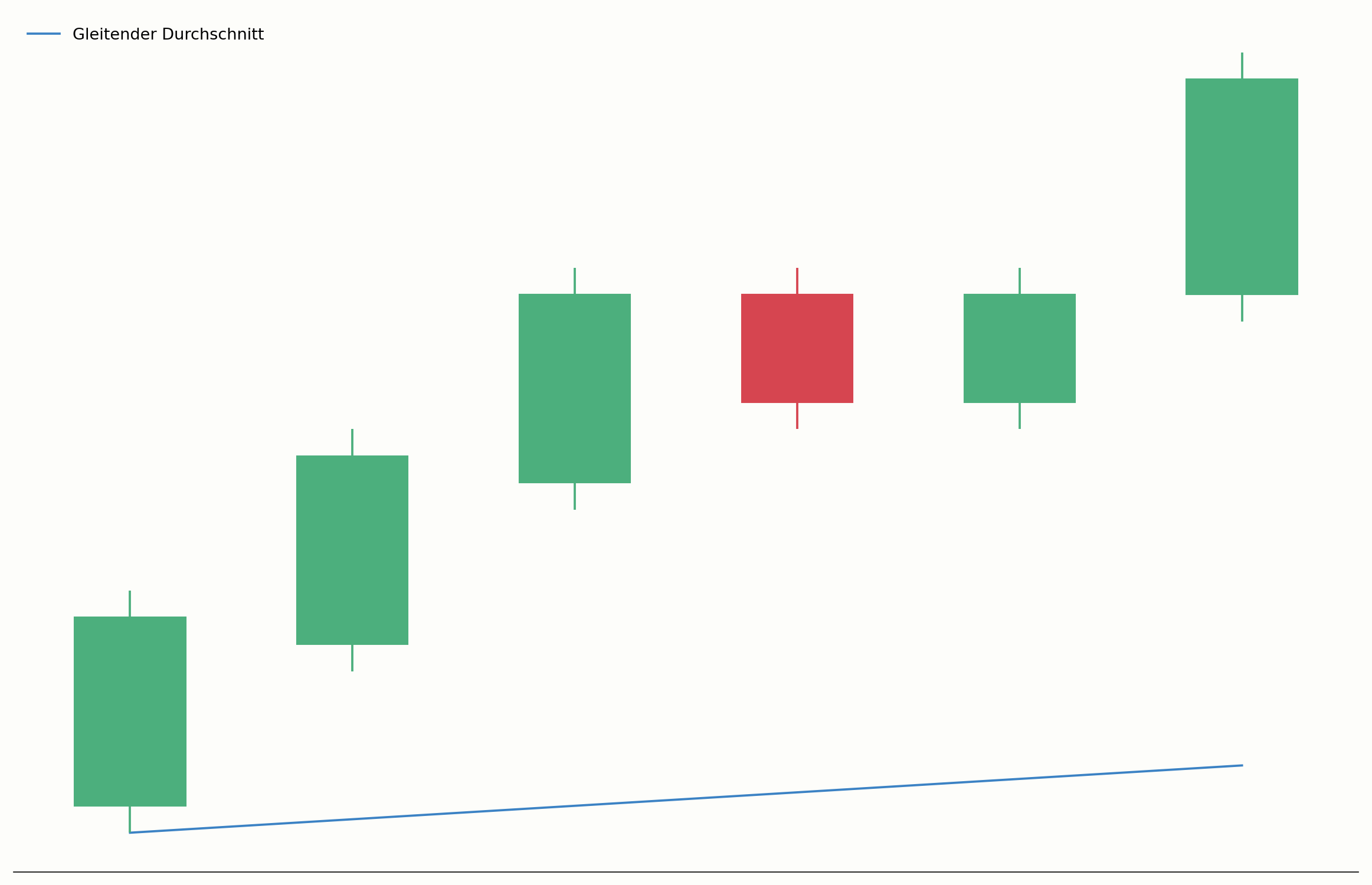Pullback zu einem gleitenden Durchschnitt im Chart