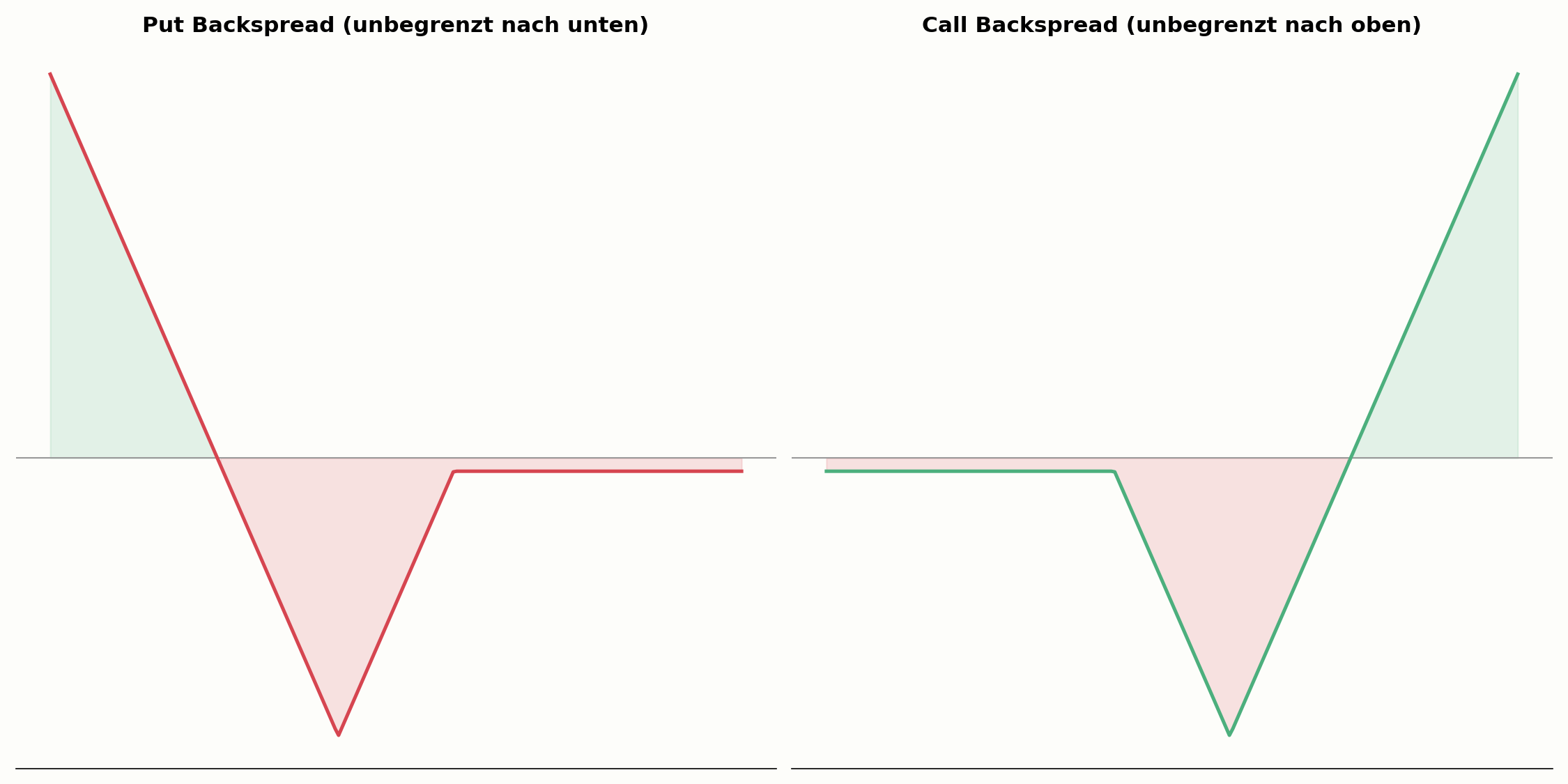 Put Backspread im Vergleich zum Call Backspread