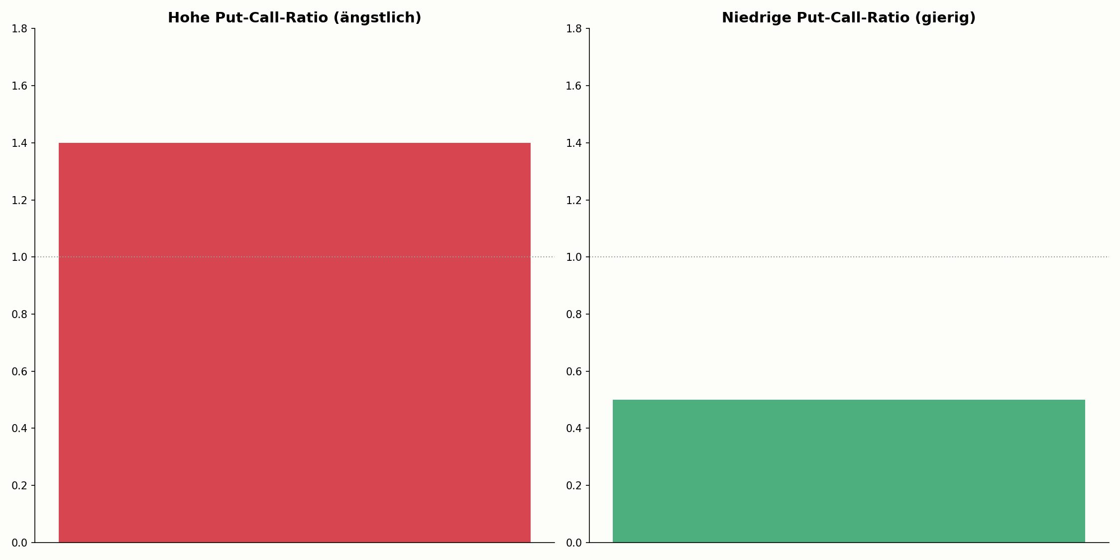 Hohe im Vergleich zu niedriger Put-Call-Ratio
